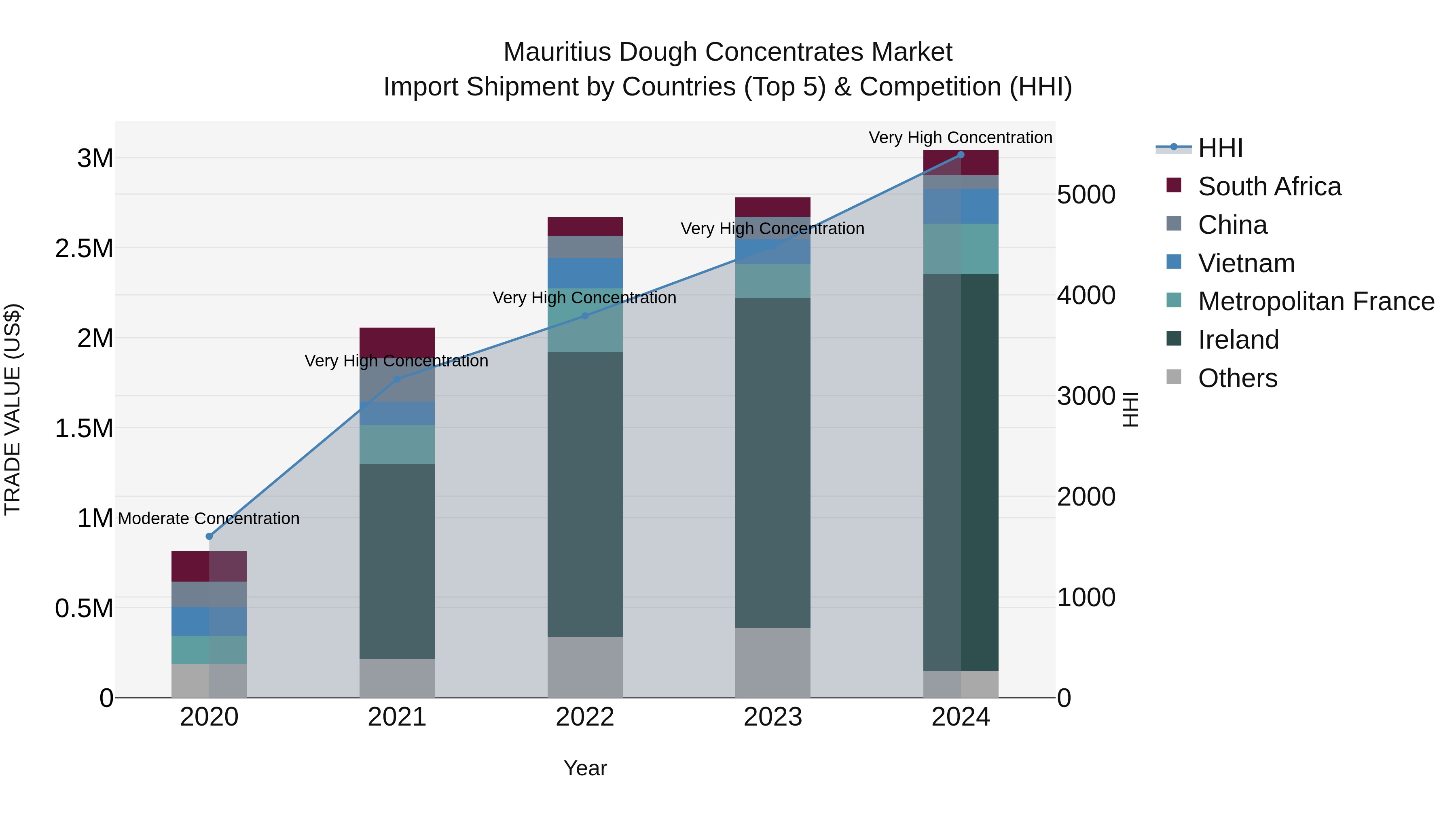 Mauritius Dough Concentrates Market Top 5 Importing Countries and Market Competition (HHI) Analysis