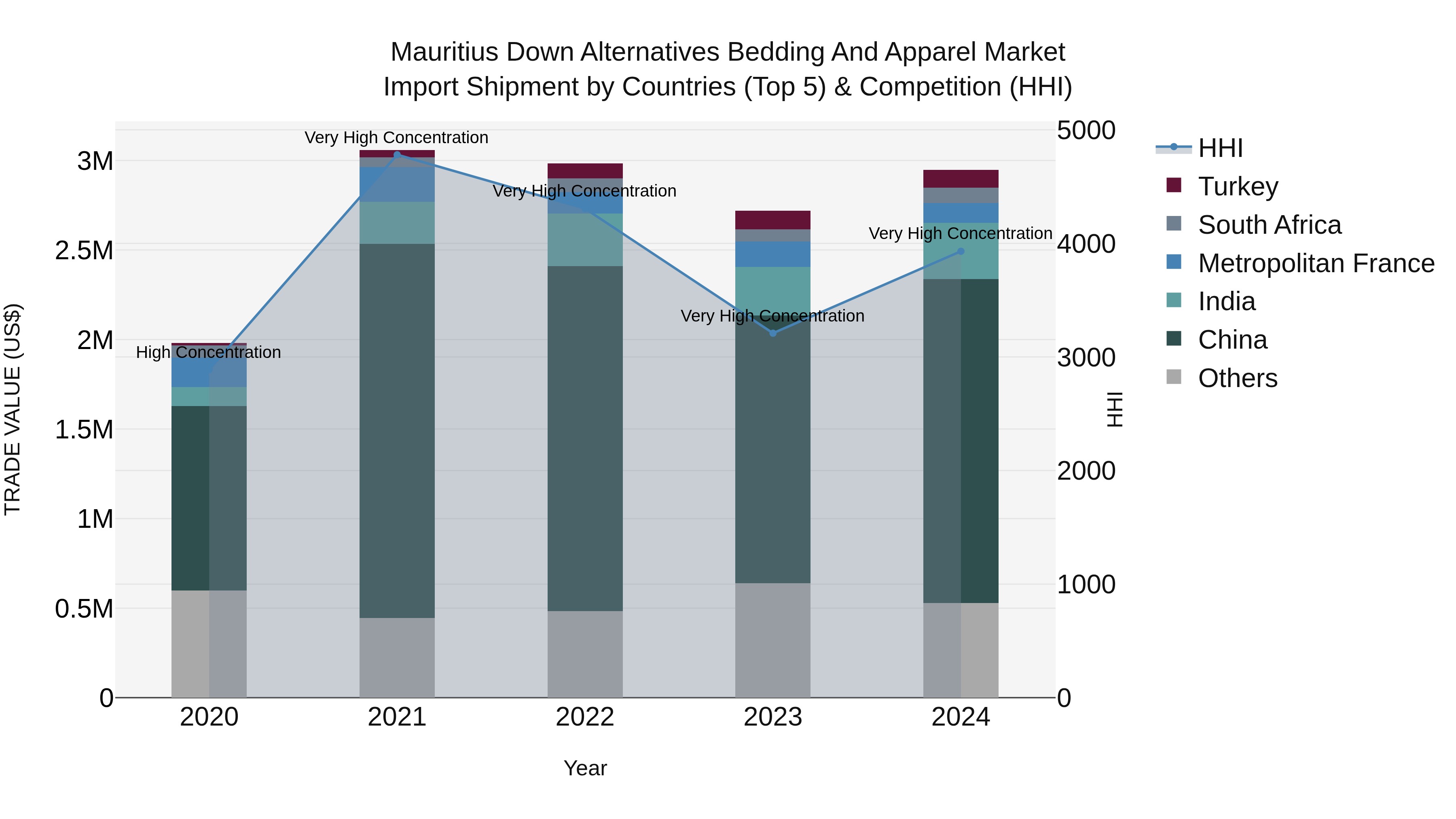 Mauritius Down Alternatives Bedding And Apparel Market Top 5 Importing Countries and Market Competition (HHI) Analysis
