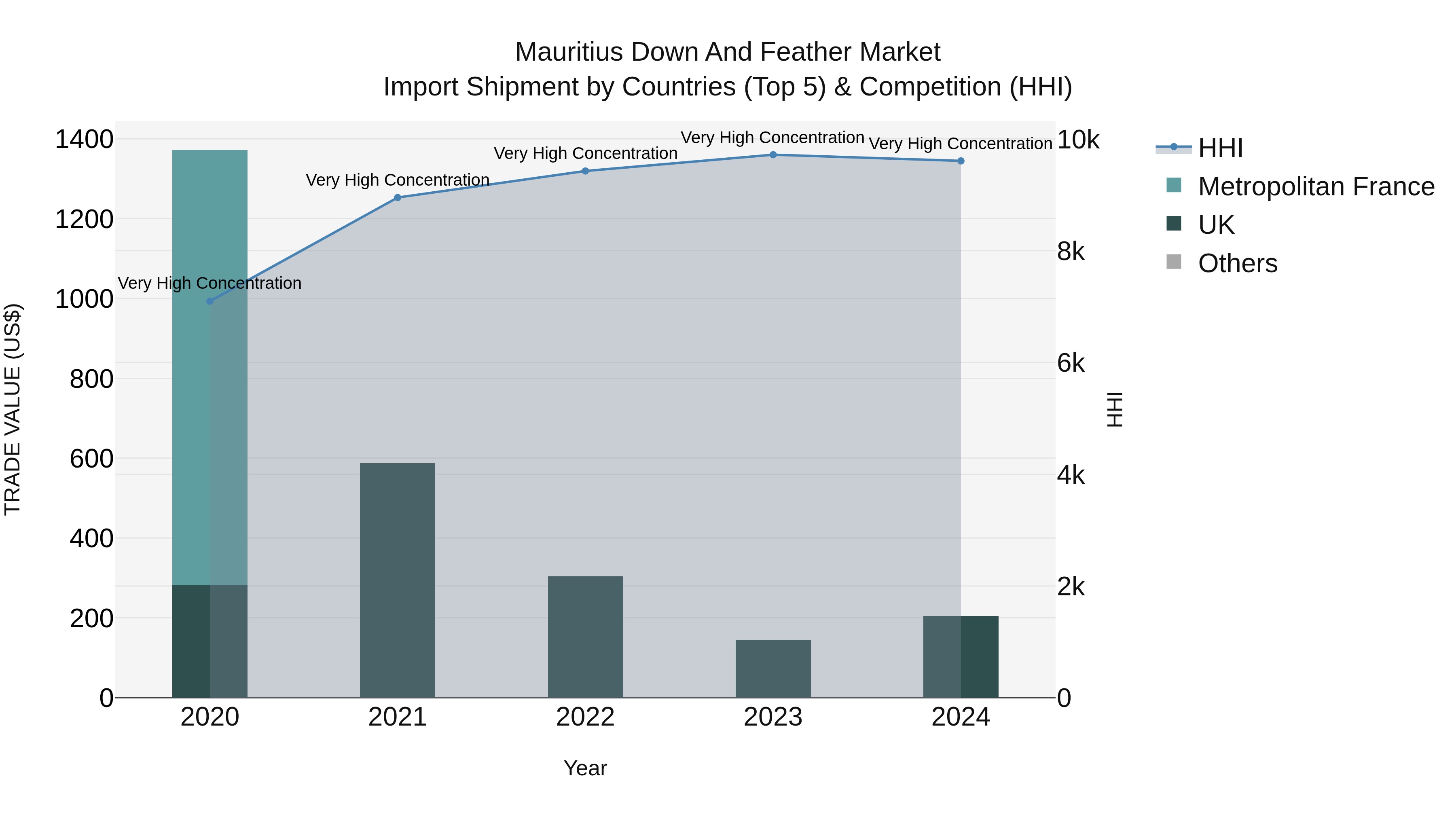 Mauritius Down And Feather Market Top 5 Importing Countries and Market Competition (HHI) Analysis