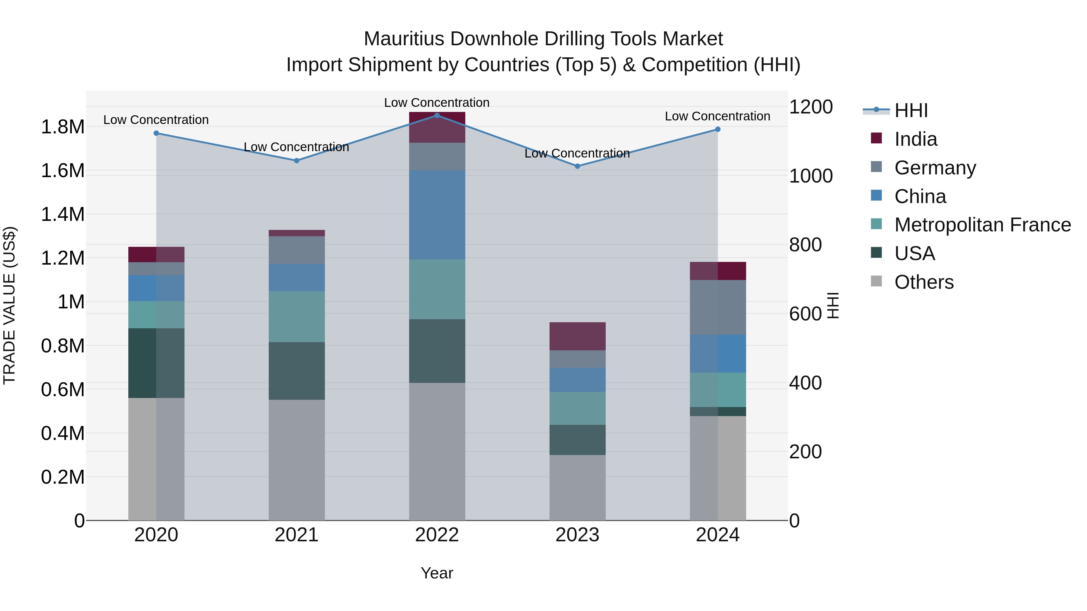 Mauritius Downhole Drilling Tools Market Top 5 Importing Countries and Market Competition (HHI) Analysis
