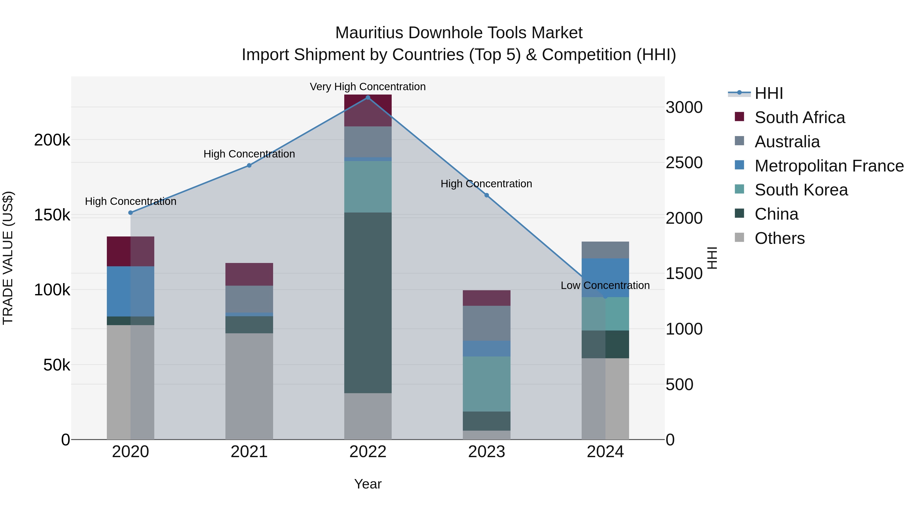 Mauritius Downhole Tools Market Top 5 Importing Countries and Market Competition (HHI) Analysis