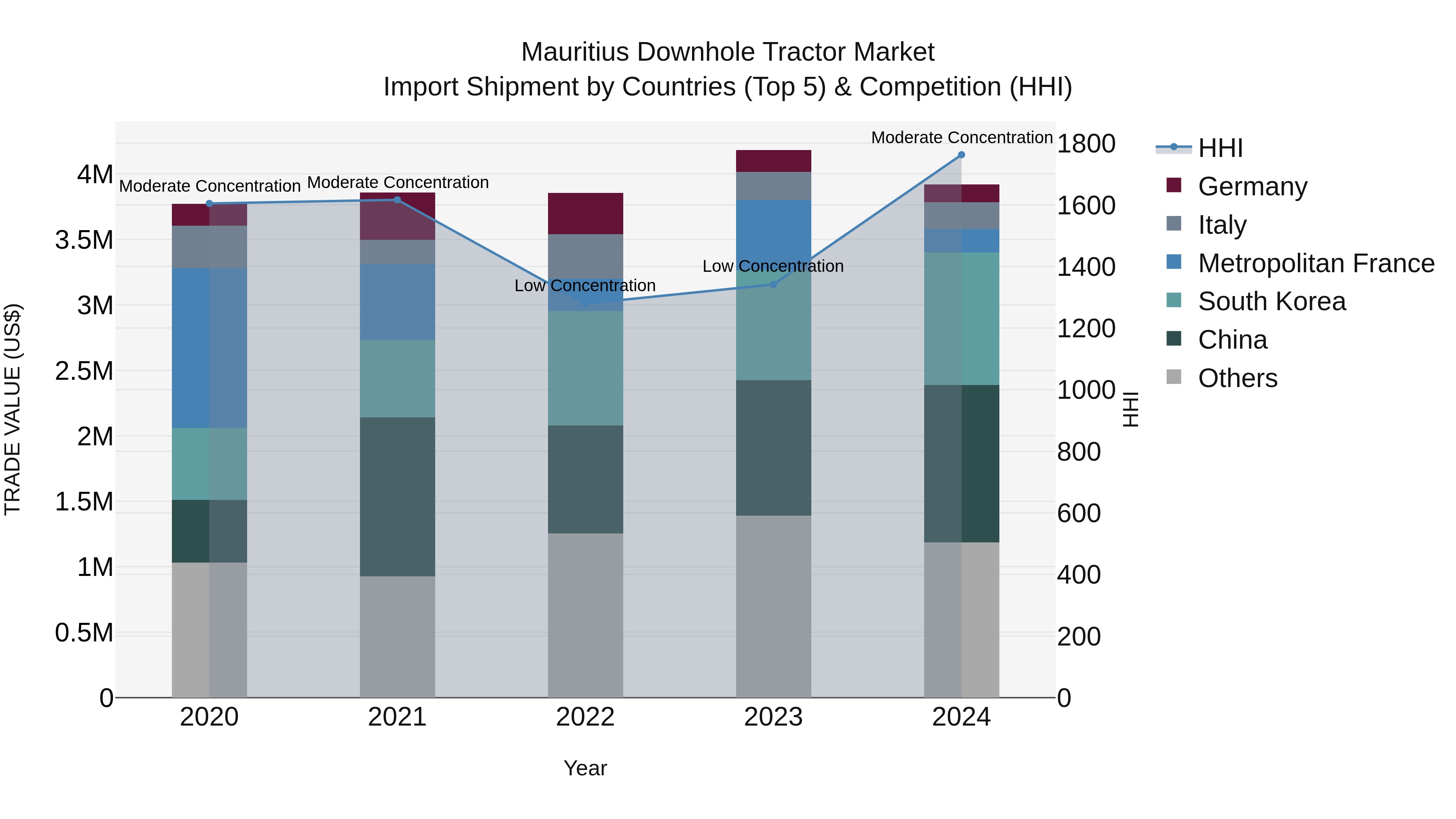 Mauritius Downhole Tractor Market Top 5 Importing Countries and Market Competition (HHI) Analysis