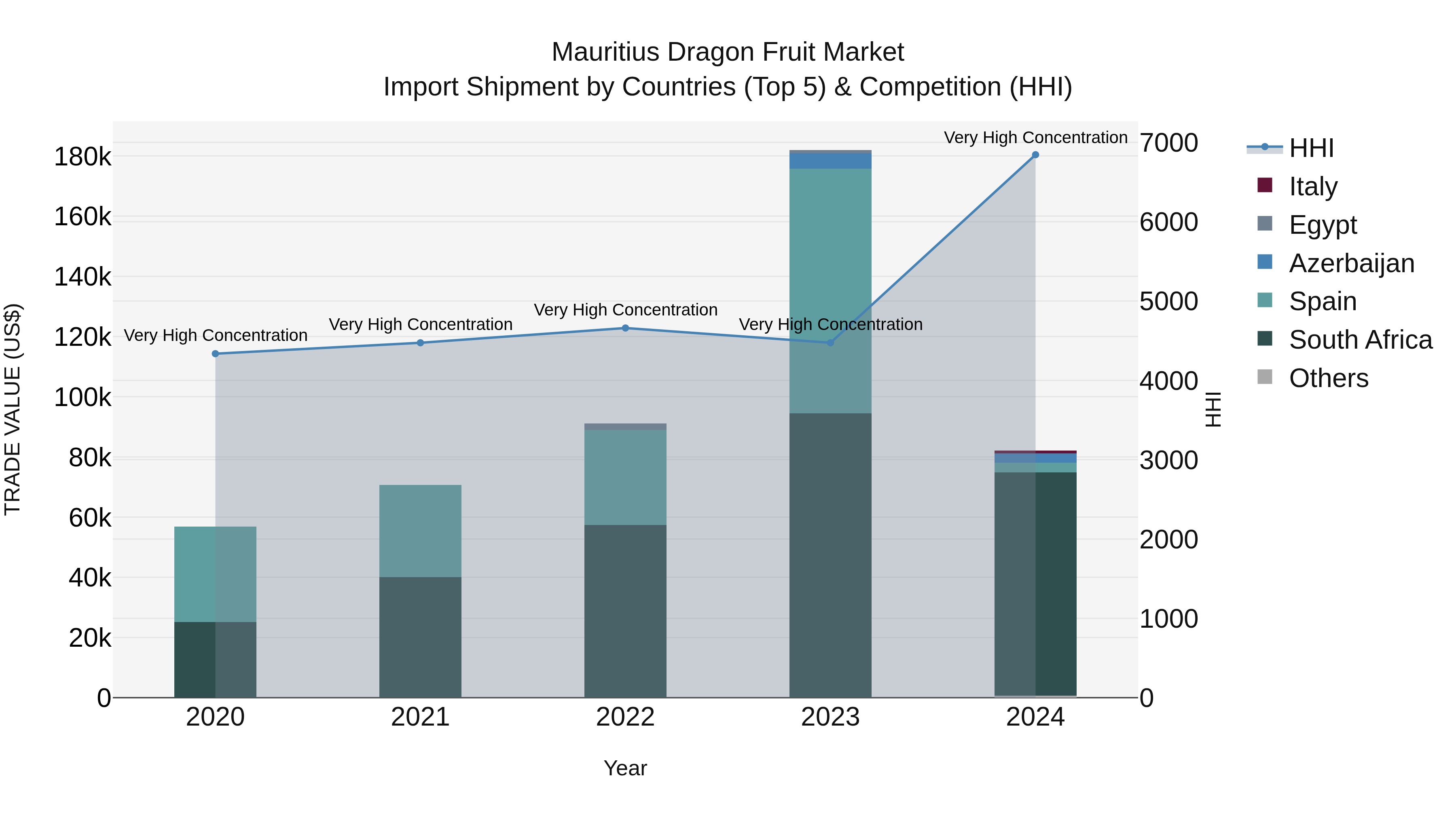 Mauritius Dragon Fruit Market Top 5 Importing Countries and Market Competition (HHI) Analysis