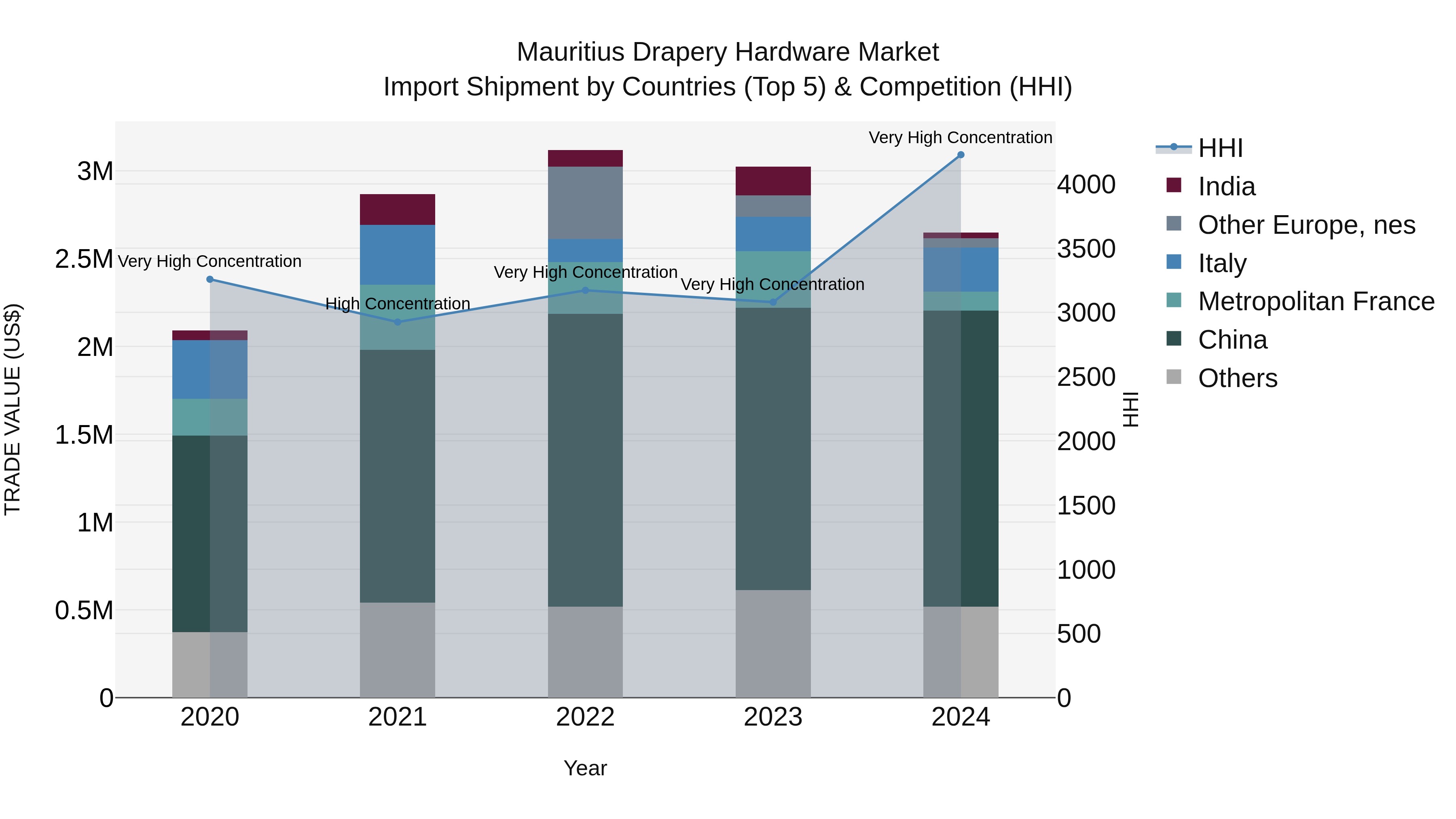 Mauritius Drapery Hardware Market Top 5 Importing Countries and Market Competition (HHI) Analysis