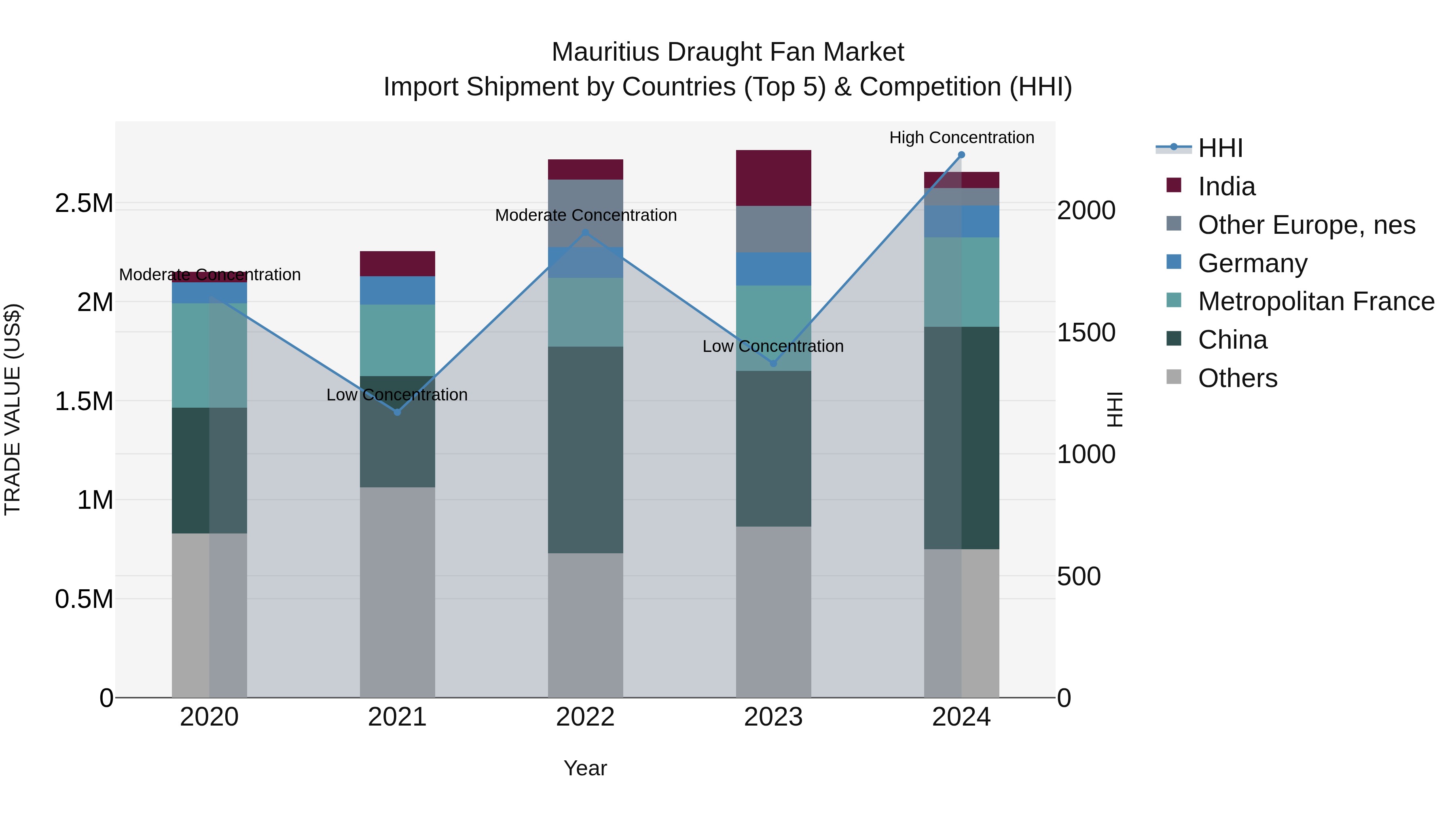 Mauritius Draught Fan Market Top 5 Importing Countries and Market Competition (HHI) Analysis