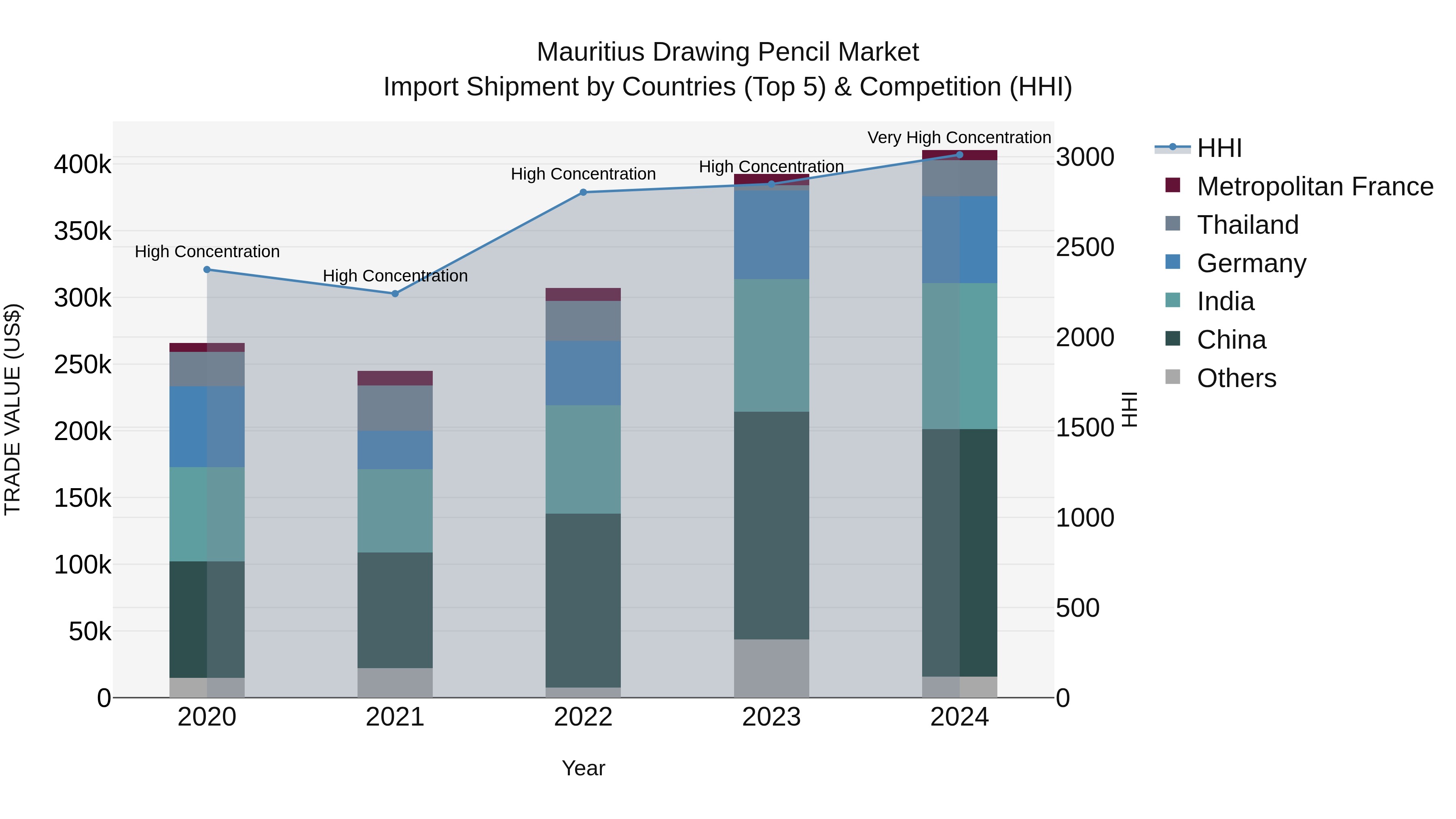 Mauritius Drawing Pencil Market Top 5 Importing Countries and Market Competition (HHI) Analysis