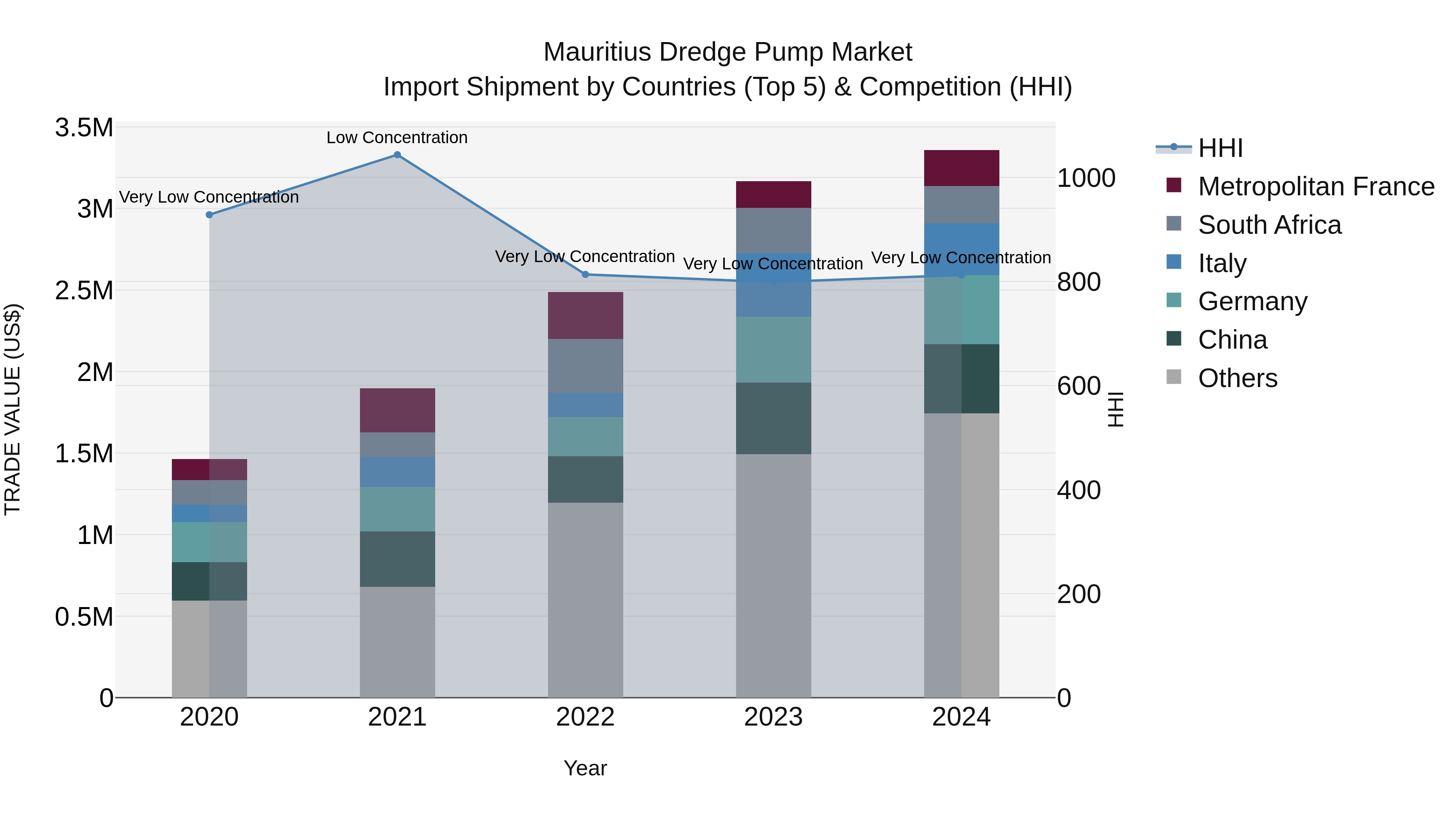 Mauritius Dredge Pump Market Top 5 Importing Countries and Market Competition (HHI) Analysis