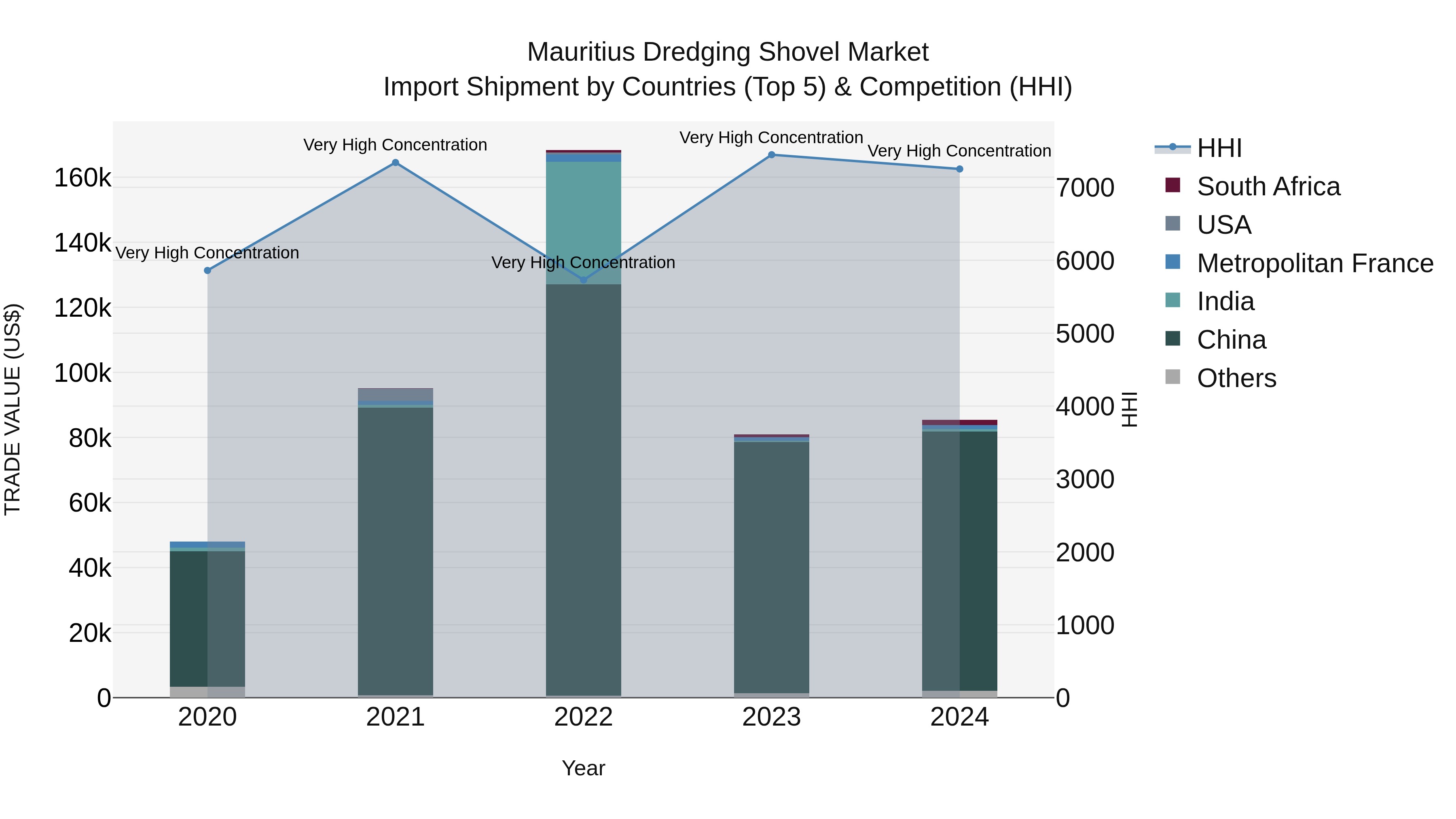 Mauritius Dredging Shovel Market Top 5 Importing Countries and Market Competition (HHI) Analysis