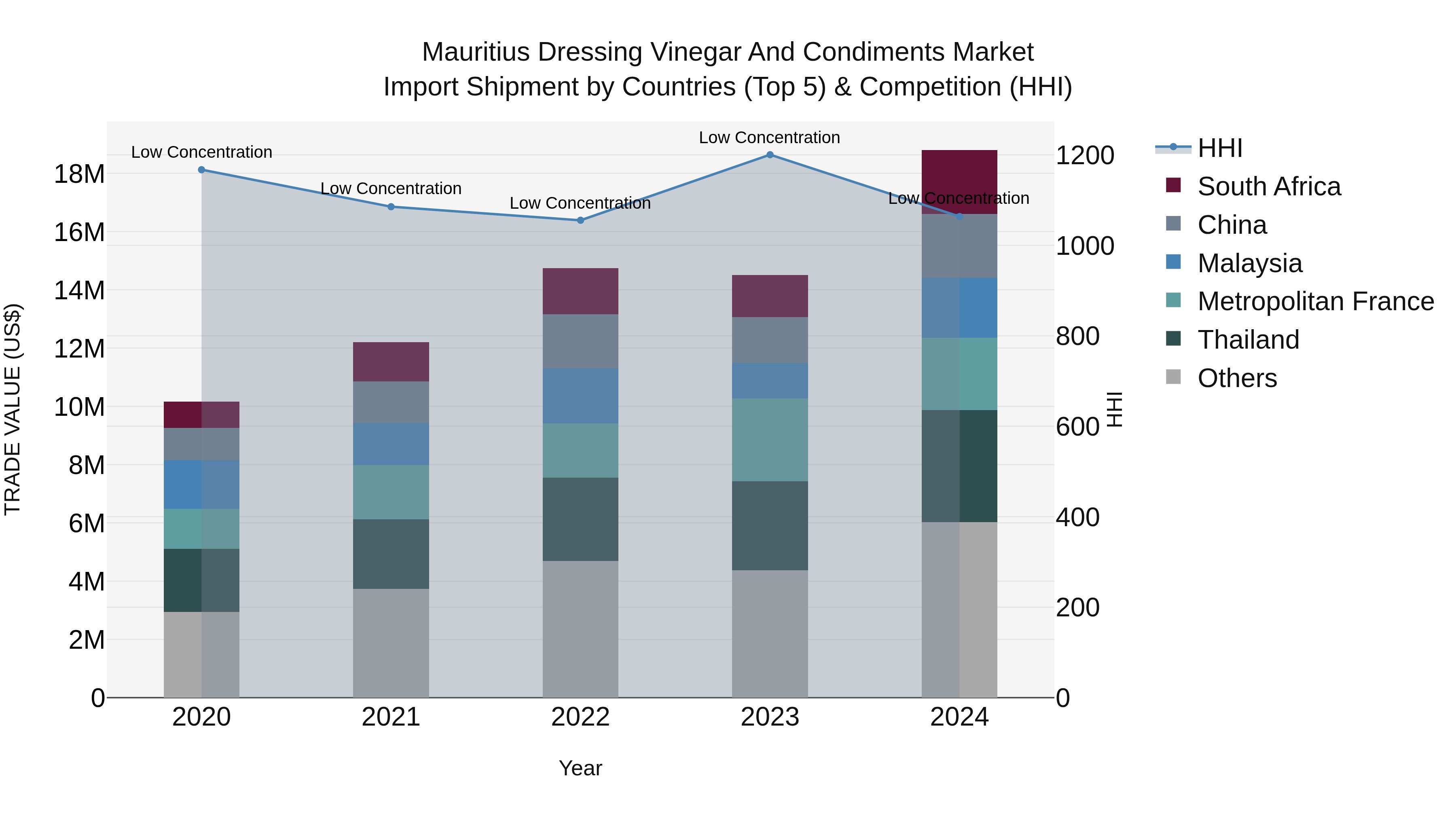 Mauritius Dressing Vinegar And Condiments Market Top 5 Importing Countries and Market Competition (HHI) Analysis