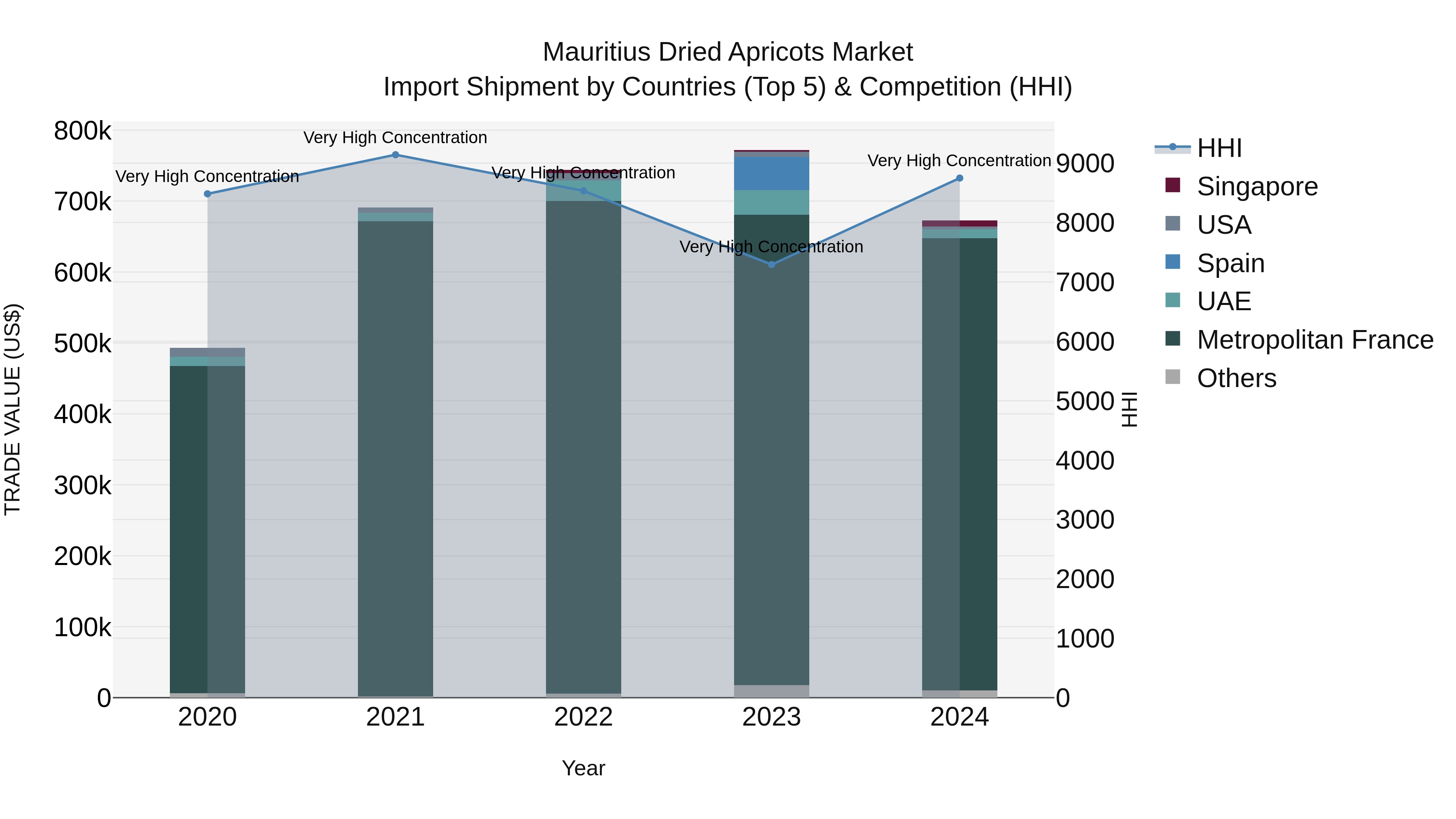 Mauritius Dried Apricots Market Top 5 Importing Countries and Market Competition (HHI) Analysis