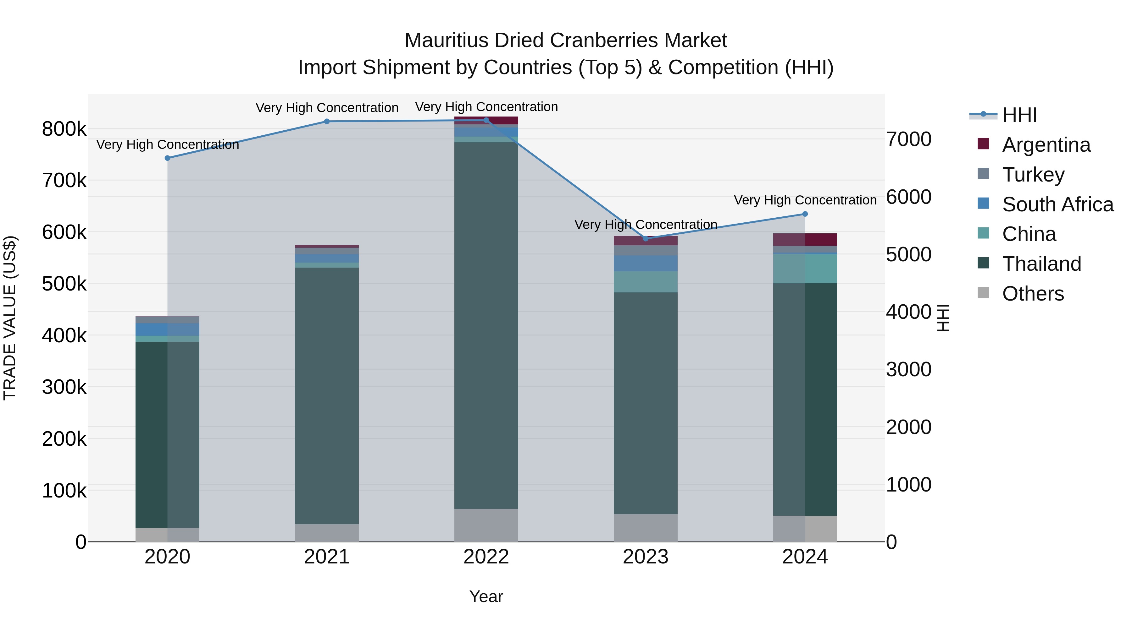 Mauritius Dried Cranberries Market Top 5 Importing Countries and Market Competition (HHI) Analysis