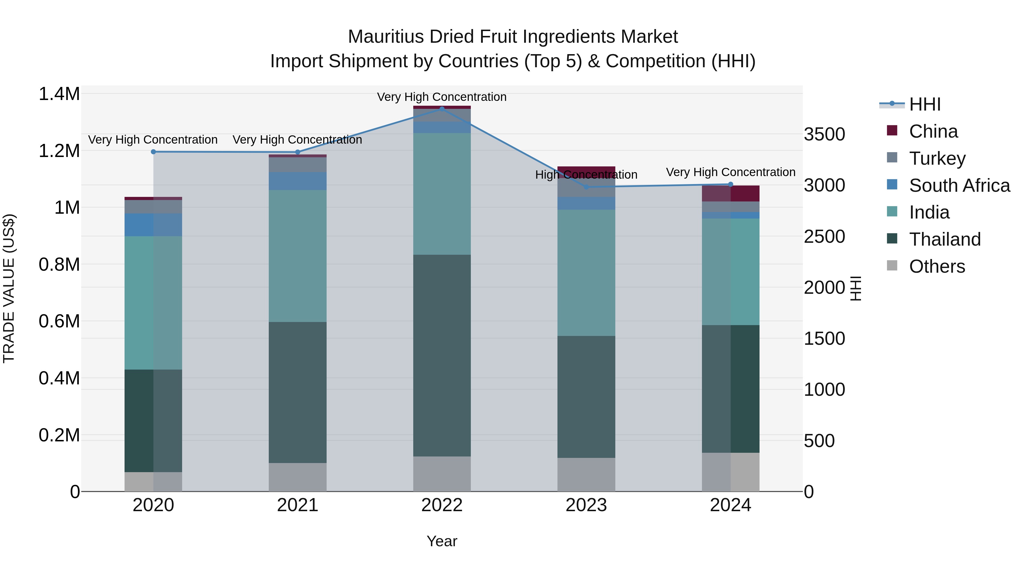 Mauritius Dried Fruit Ingredients Market Top 5 Importing Countries and Market Competition (HHI) Analysis