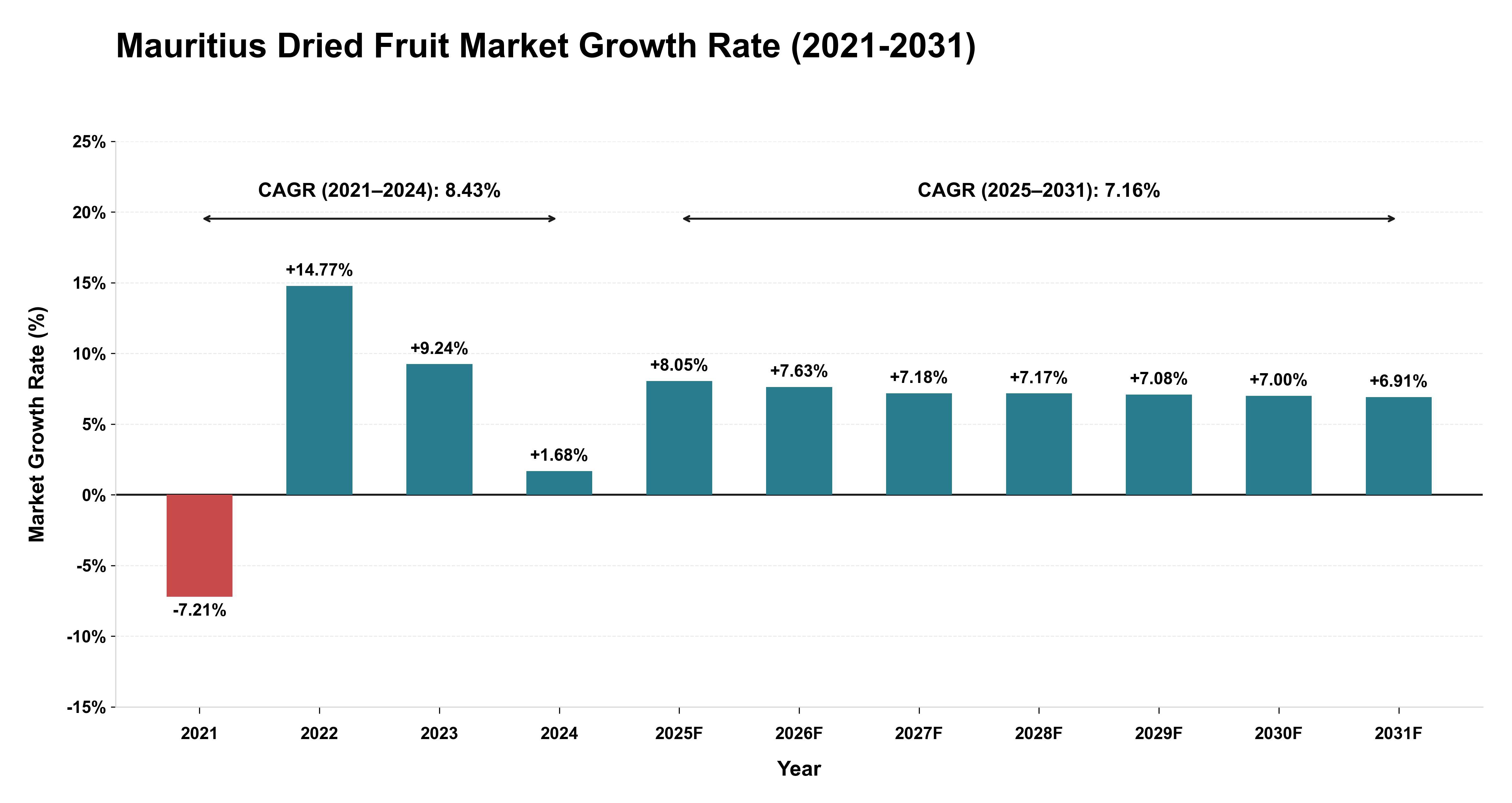 Mauritius Dried Fruit Market Growth Rate Analysis (2021-2031)