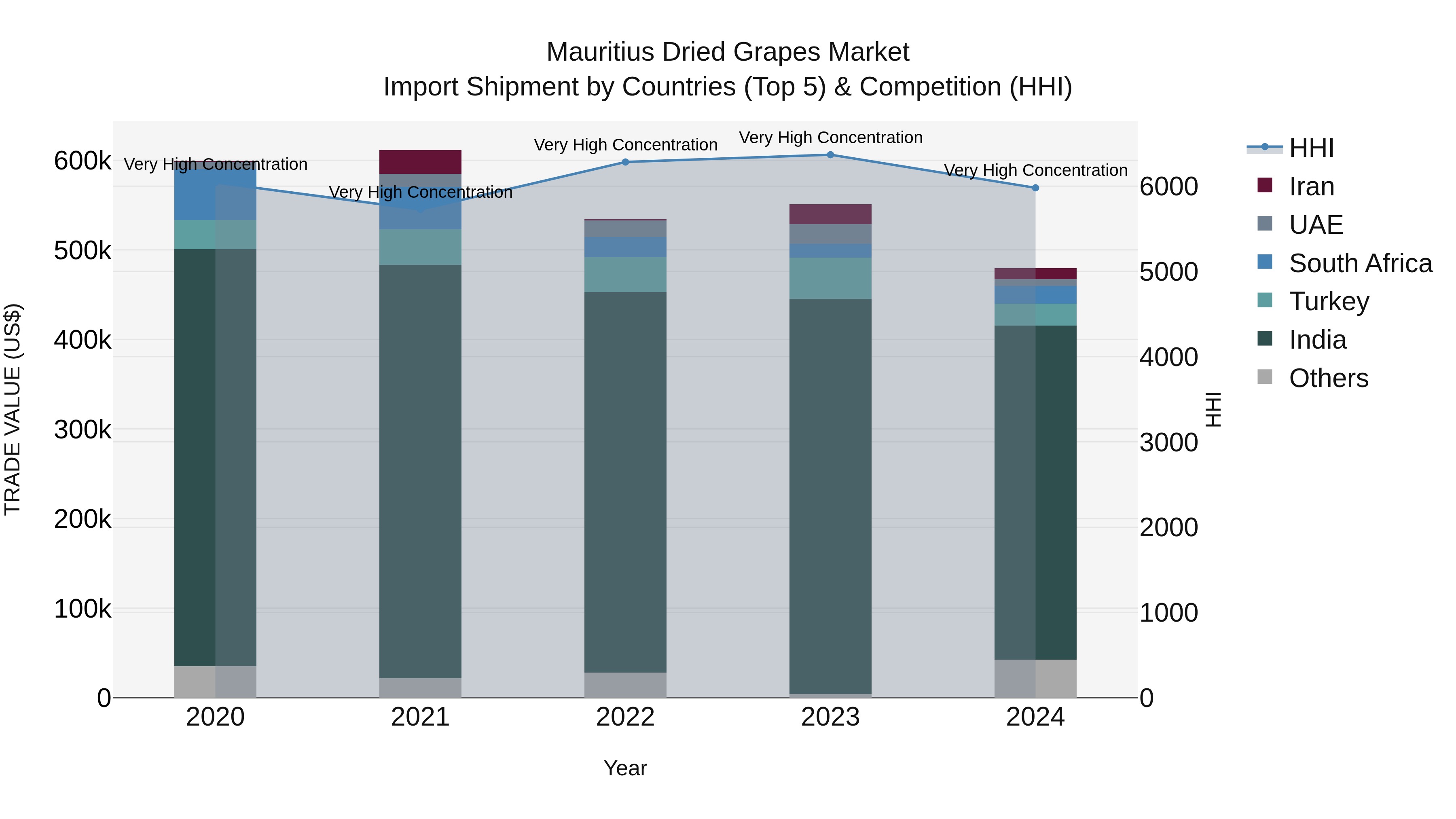 Mauritius Dried Grapes Market Top 5 Importing Countries and Market Competition (HHI) Analysis