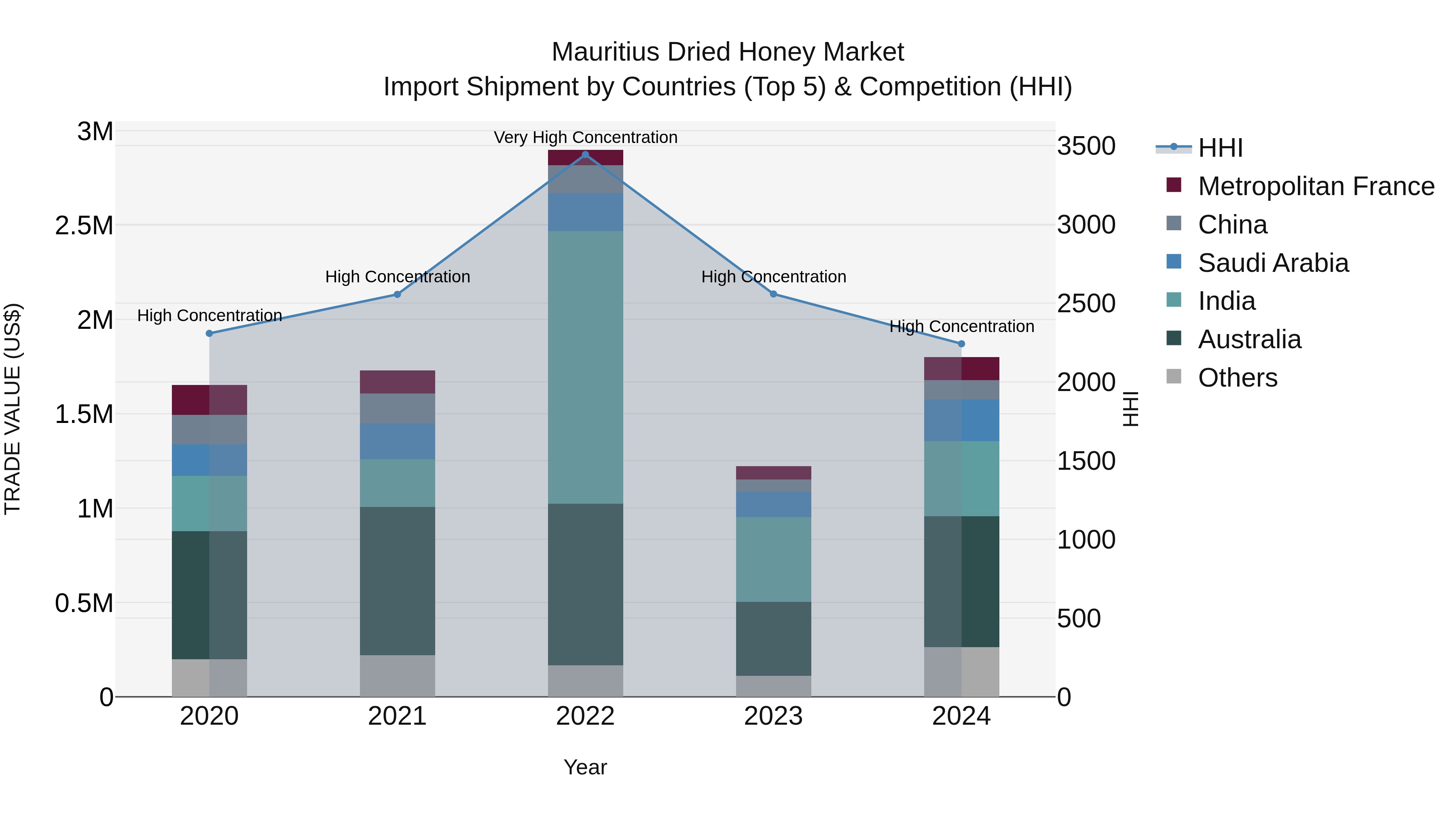 Mauritius Dried Honey Market Top 5 Importing Countries and Market Competition (HHI) Analysis