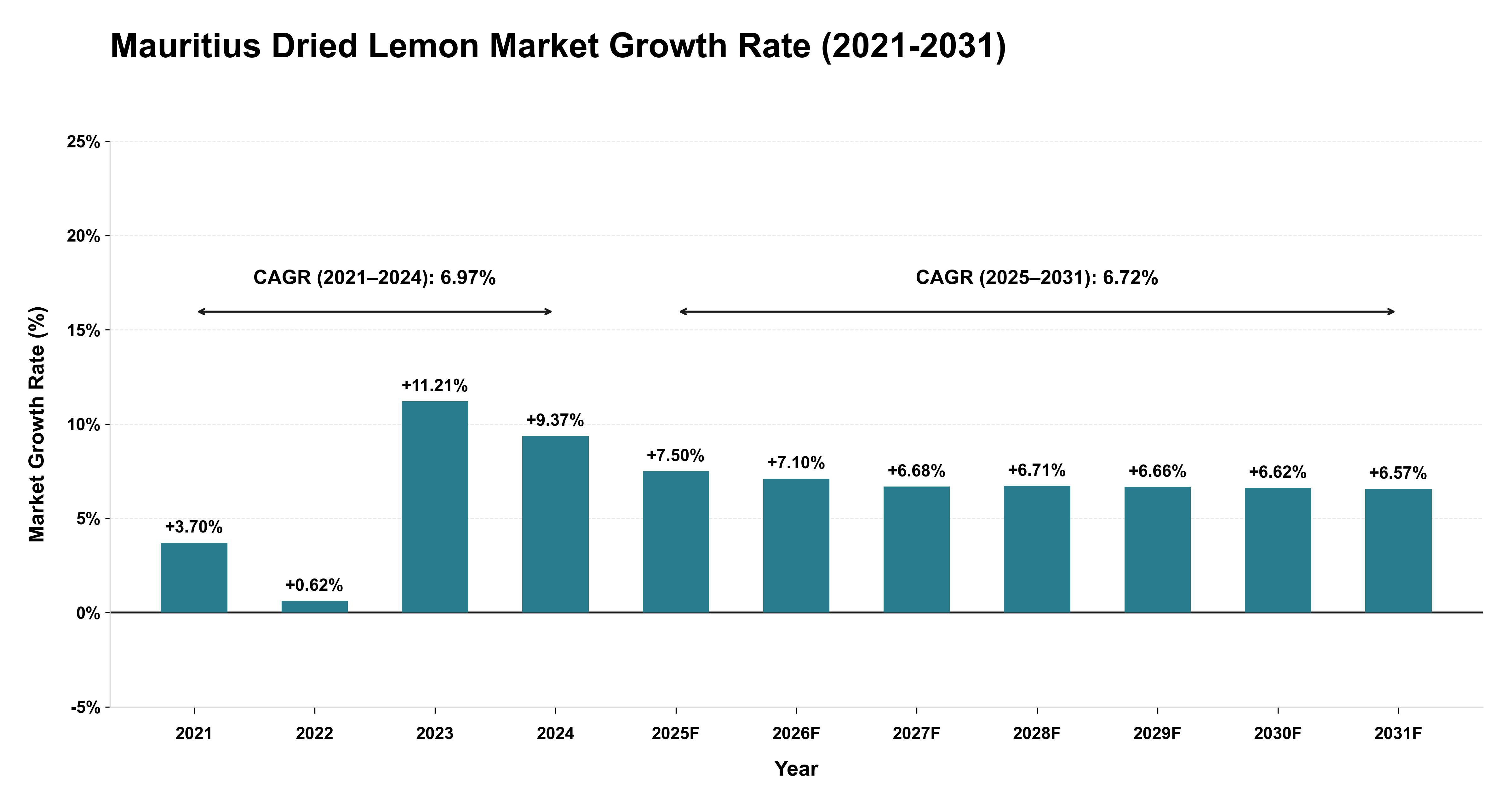 Mauritius Dried Lemon Market Growth Rate Analysis (2021-2031)