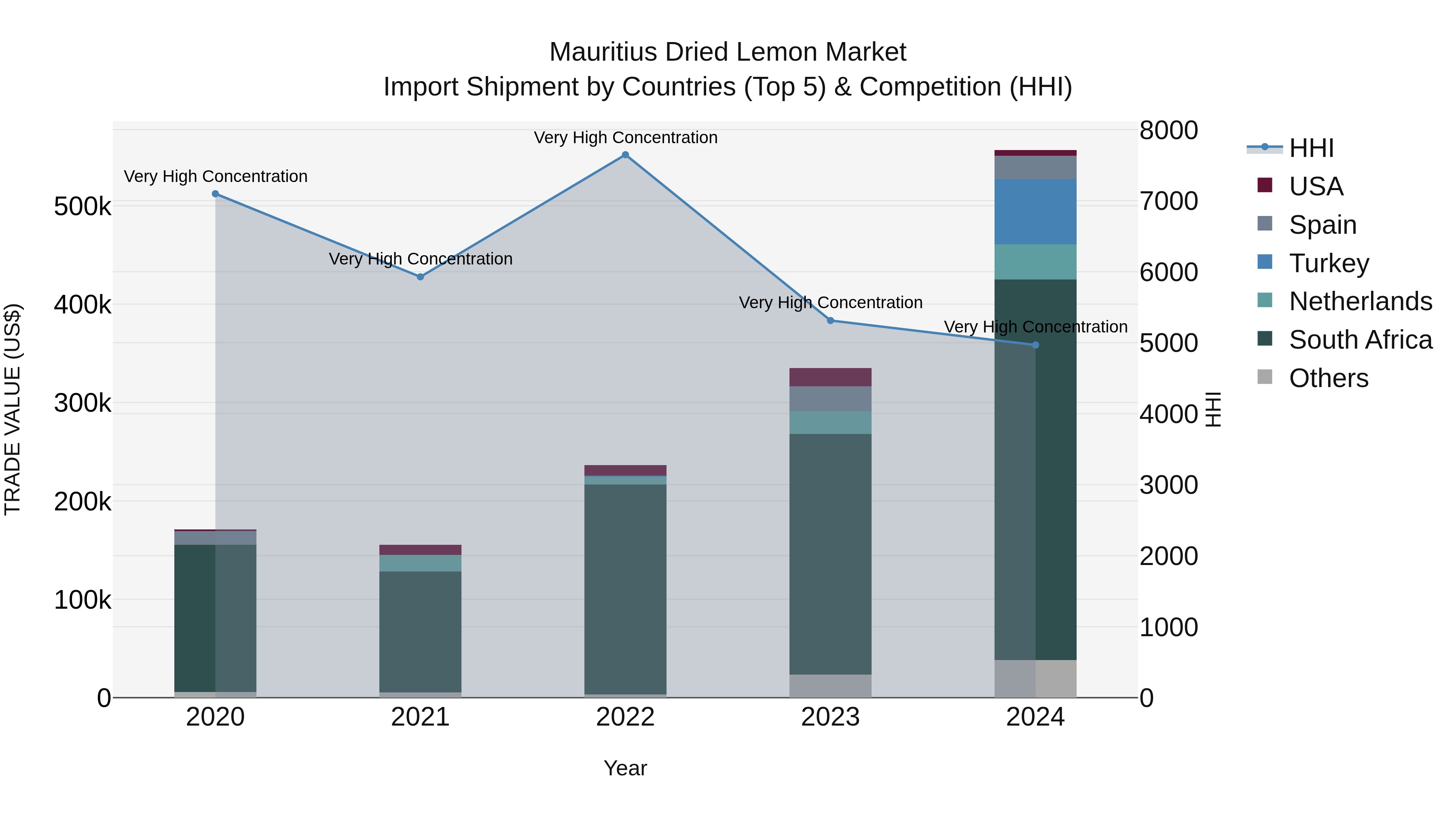 Mauritius Dried Lemon Market Top 5 Importing Countries and Market Competition (HHI) Analysis