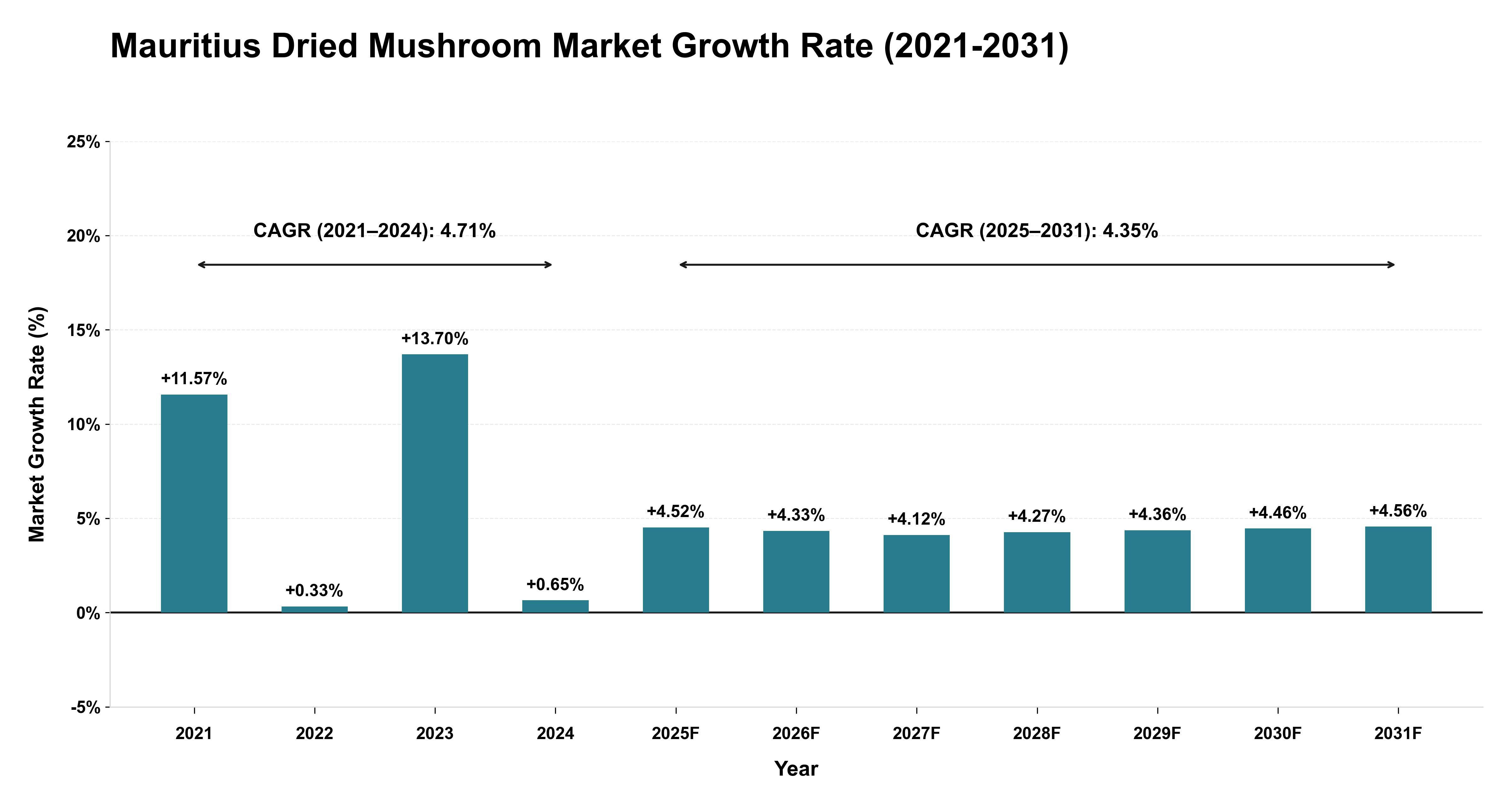 Mauritius Dried Mushroom Market Growth Rate Analysis (2021-2031)