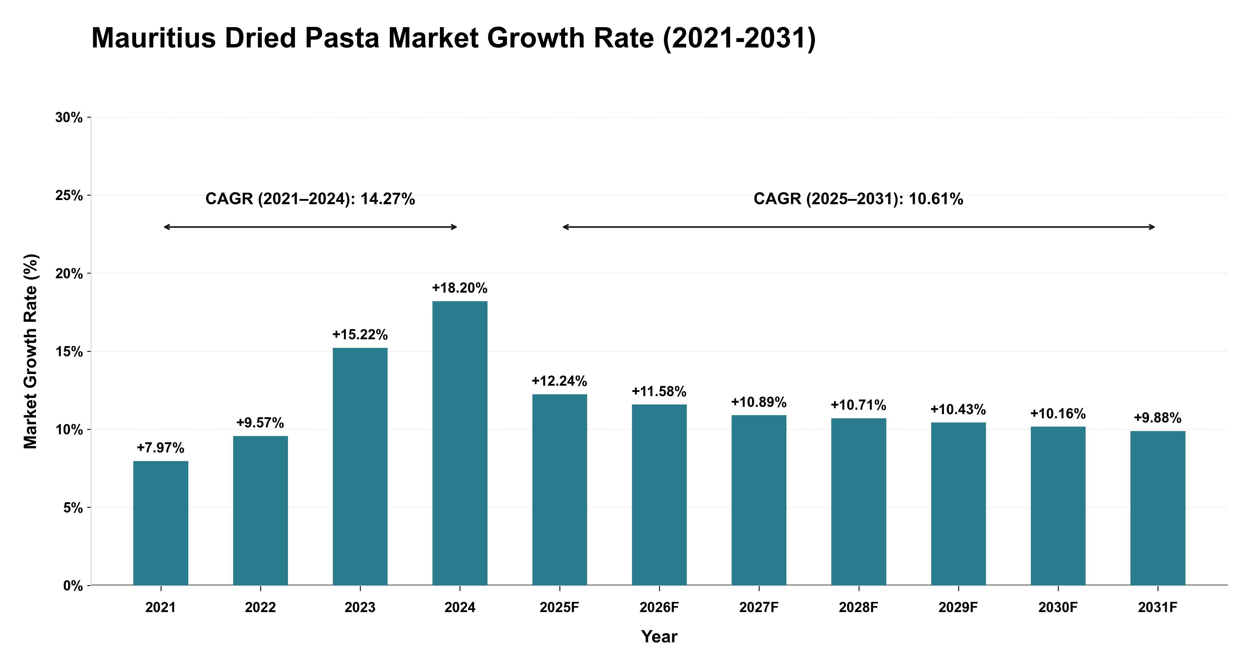 Mauritius Dried Pasta Market Growth Rate Analysis (2021-2031)