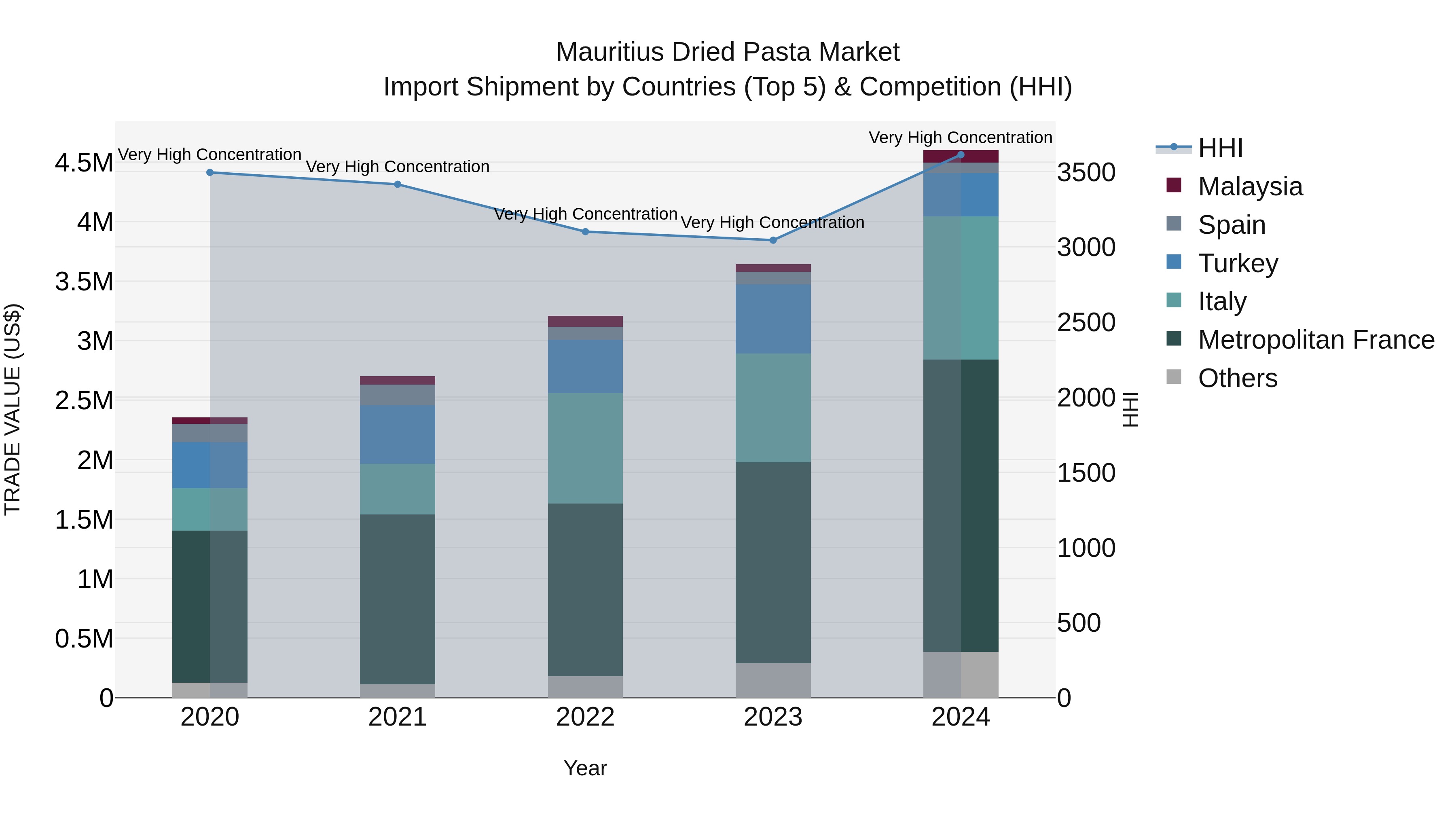 Mauritius Dried Pasta Market Top 5 Importing Countries and Market Competition (HHI) Analysis