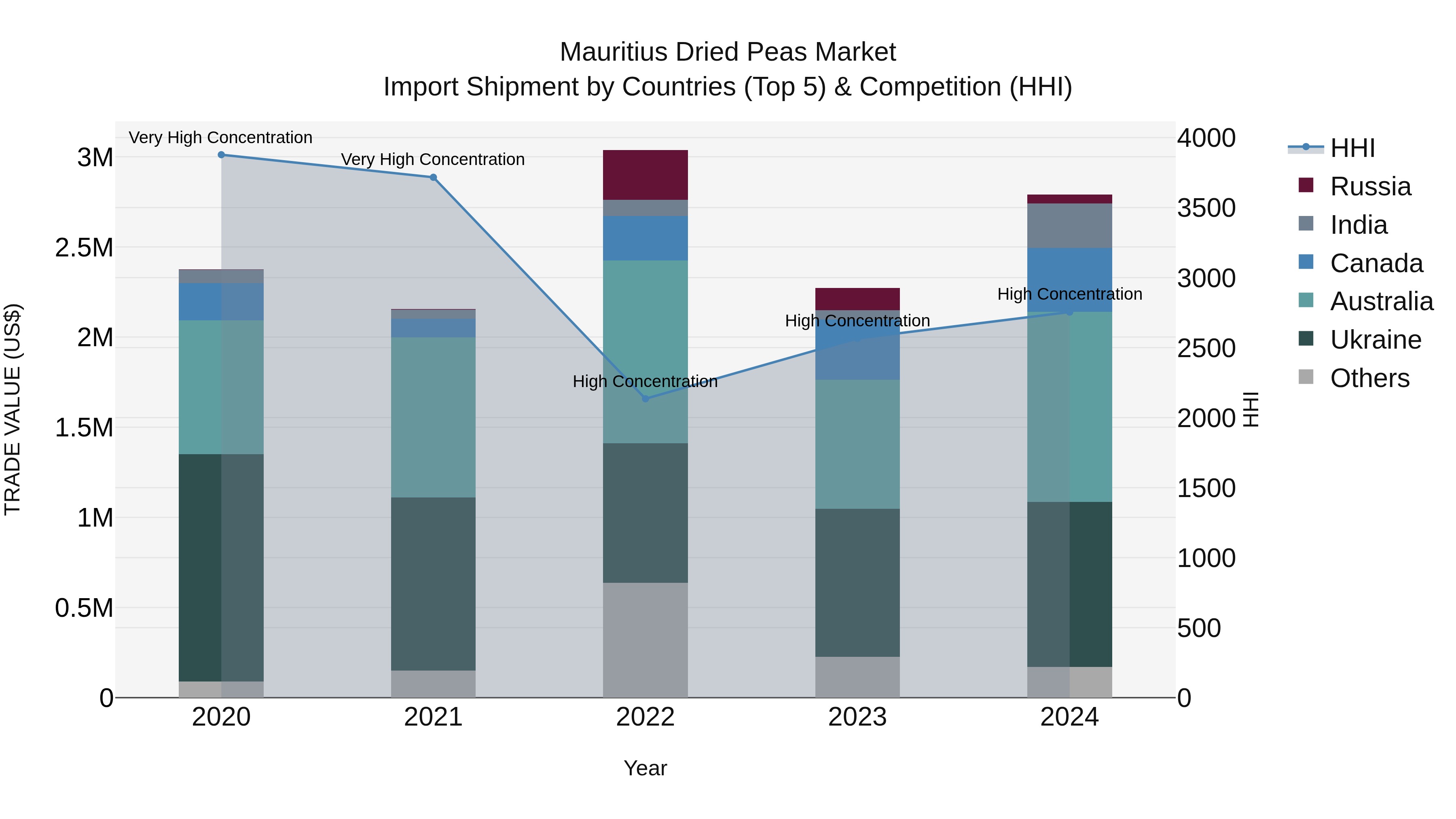 Mauritius Dried Peas Market Top 5 Importing Countries and Market Competition (HHI) Analysis