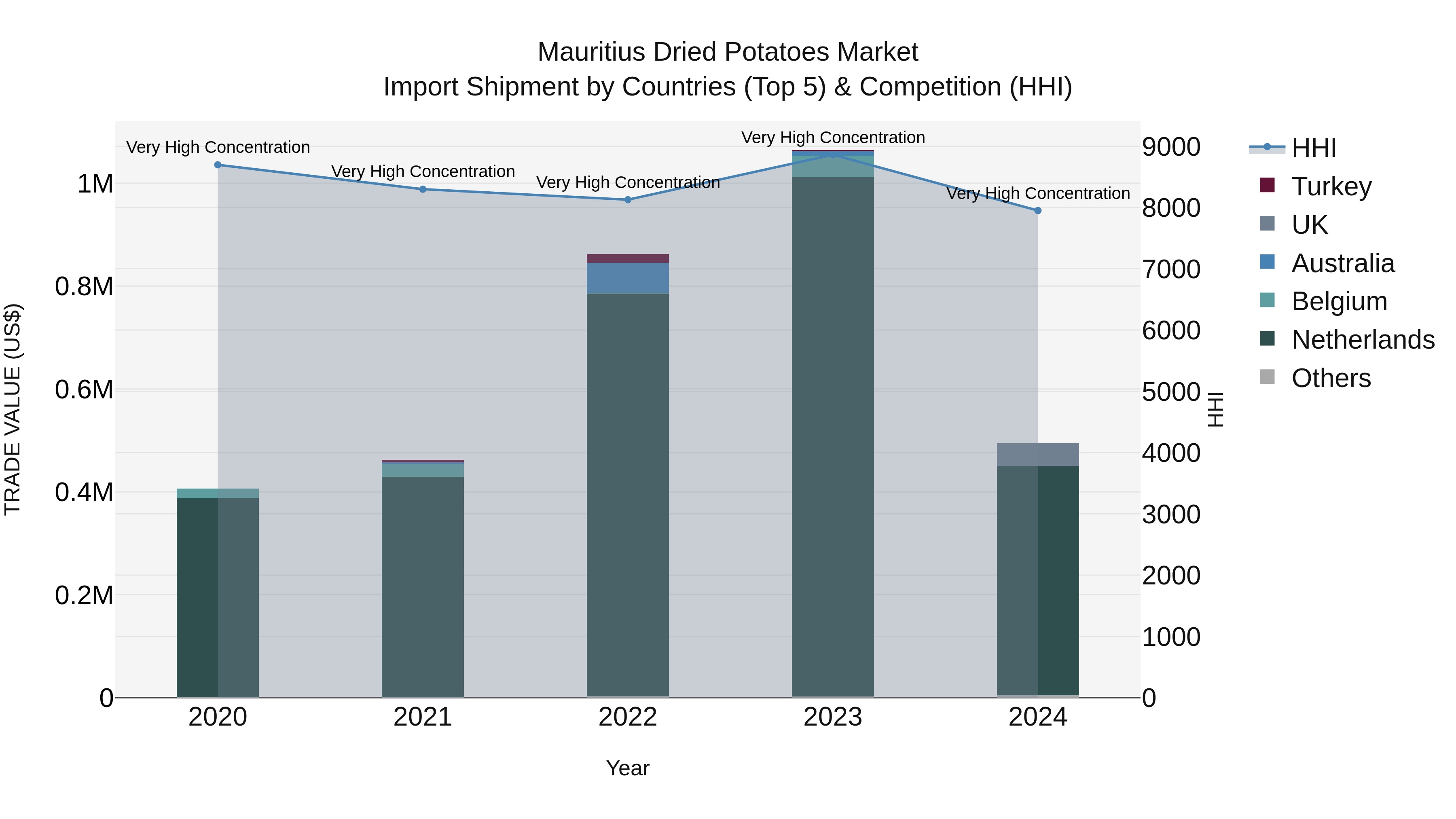 Mauritius Dried Potatoes Market Top 5 Importing Countries and Market Competition (HHI) Analysis