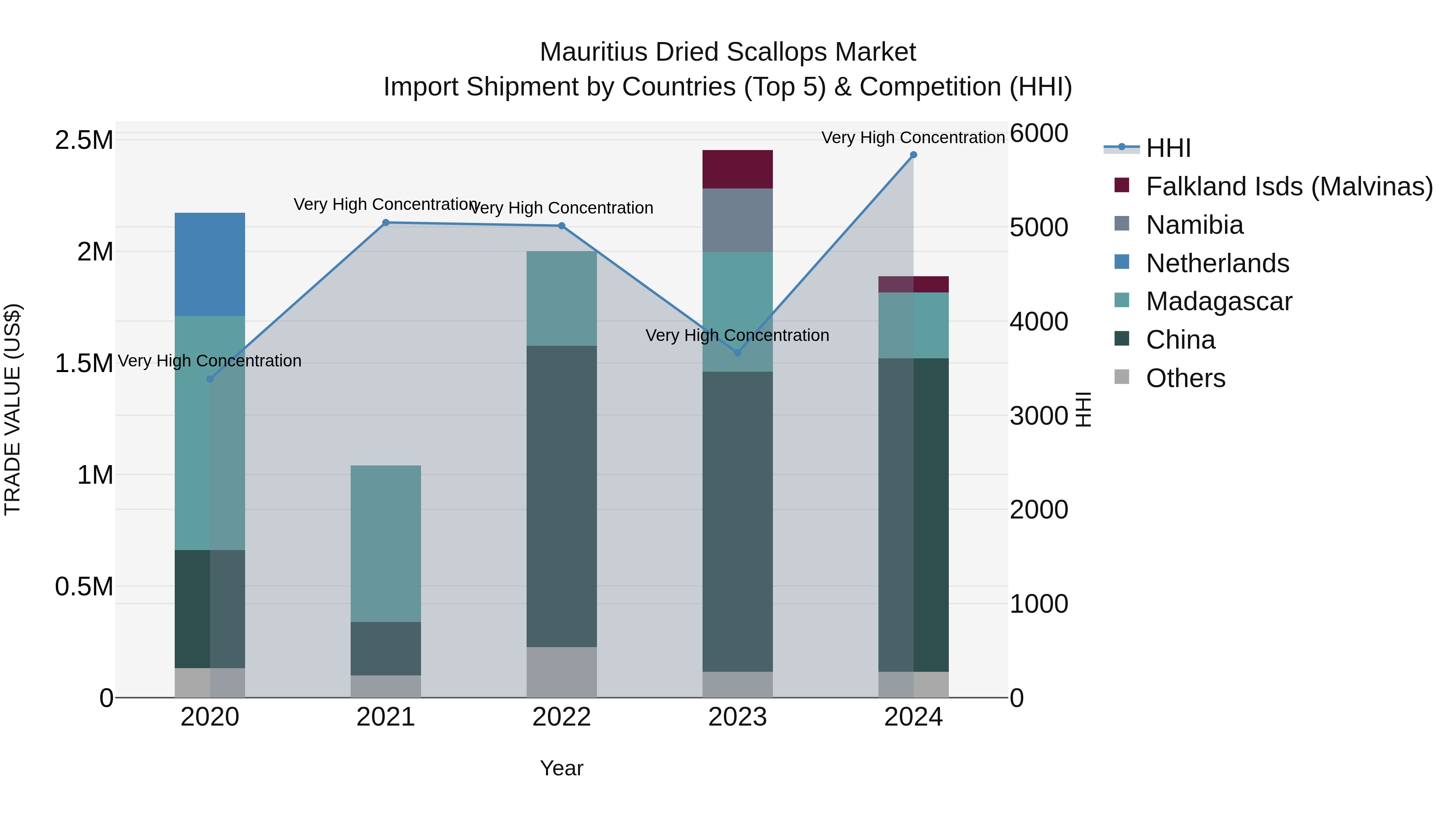 Mauritius Dried Scallops Market Top 5 Importing Countries and Market Competition (HHI) Analysis