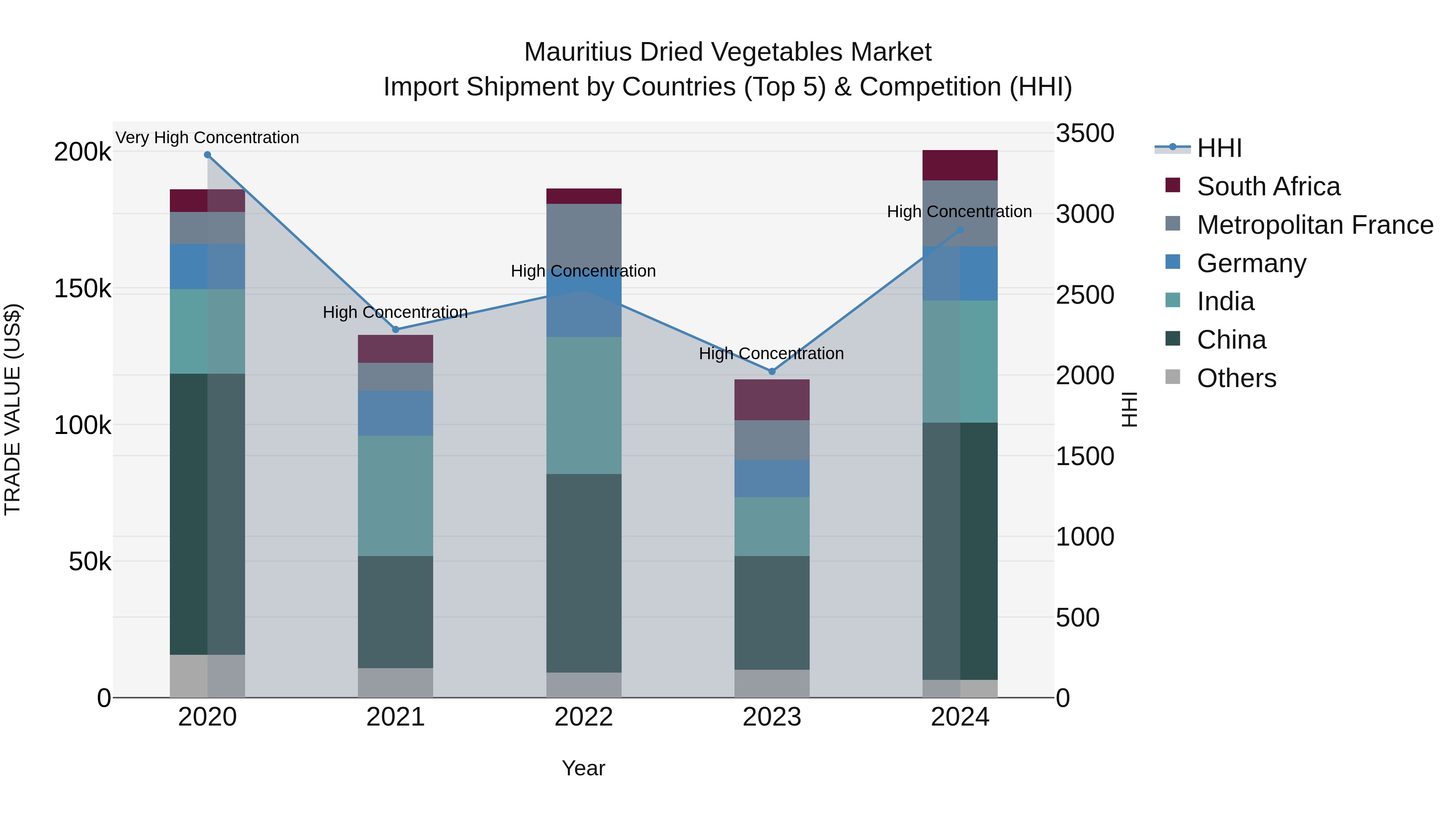 Mauritius Dried Vegetables Market Top 5 Importing Countries and Market Competition (HHI) Analysis