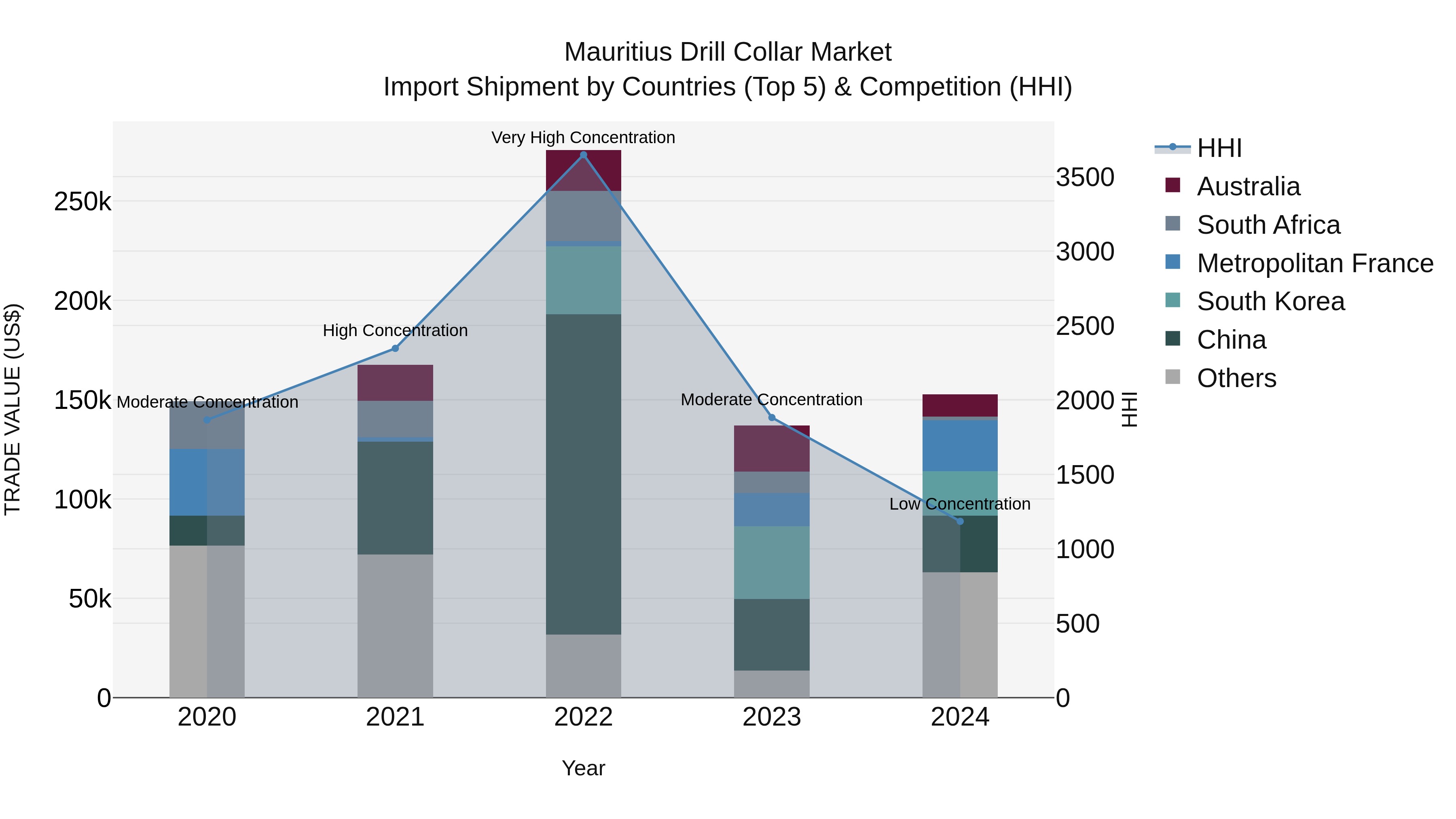 Mauritius Drill Collar Market Top 5 Importing Countries and Market Competition (HHI) Analysis