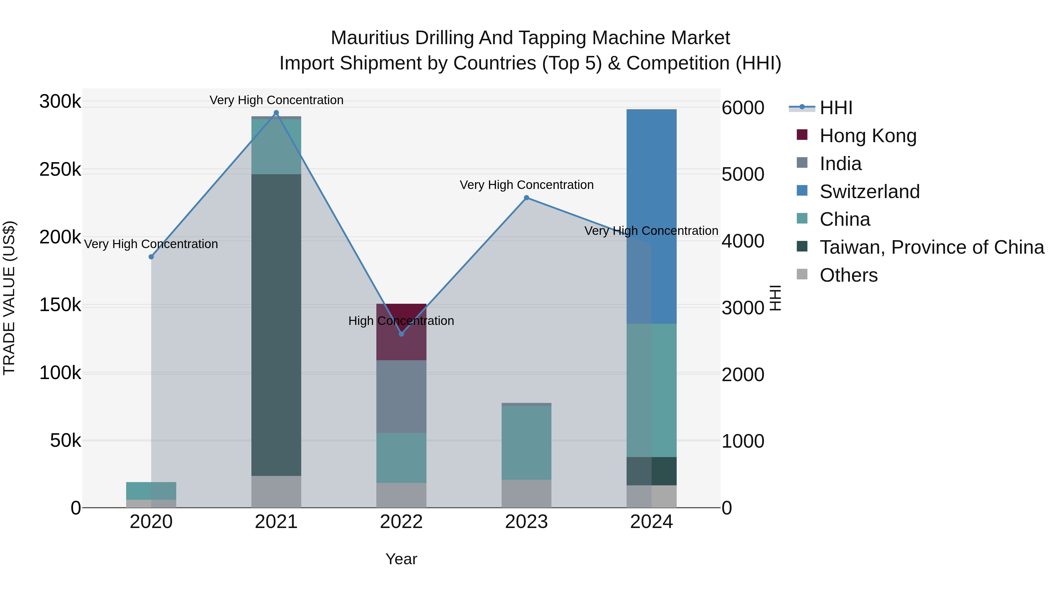Mauritius Drilling And Tapping Machine Market Top 5 Importing Countries and Market Competition (HHI) Analysis
