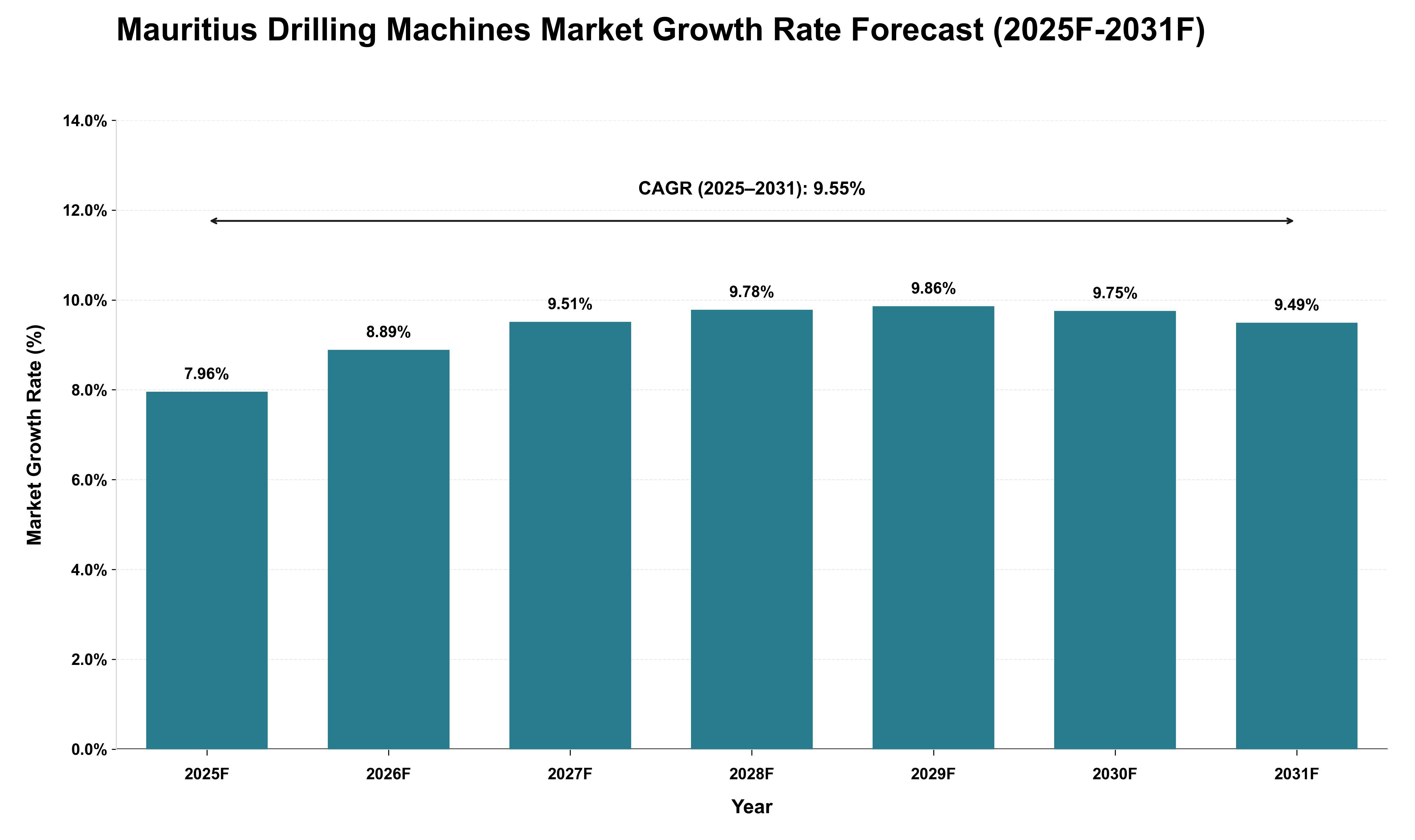 Mauritius Drilling Machines Market Growth Rate Analysis (2025 - 2031)