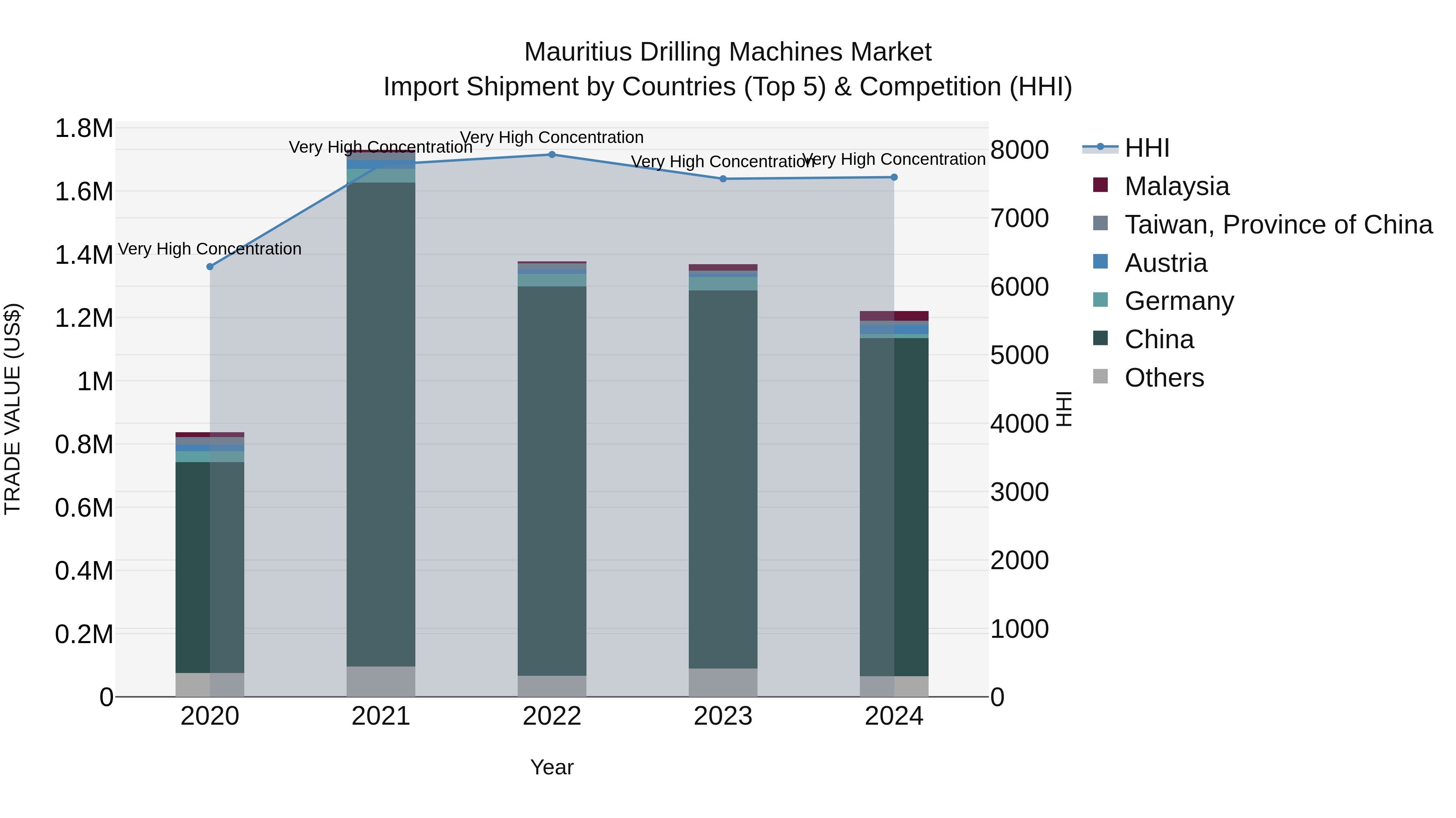 Mauritius Drilling Machines Market Top 5 Importing Countries and Market Competition (HHI) Analysis