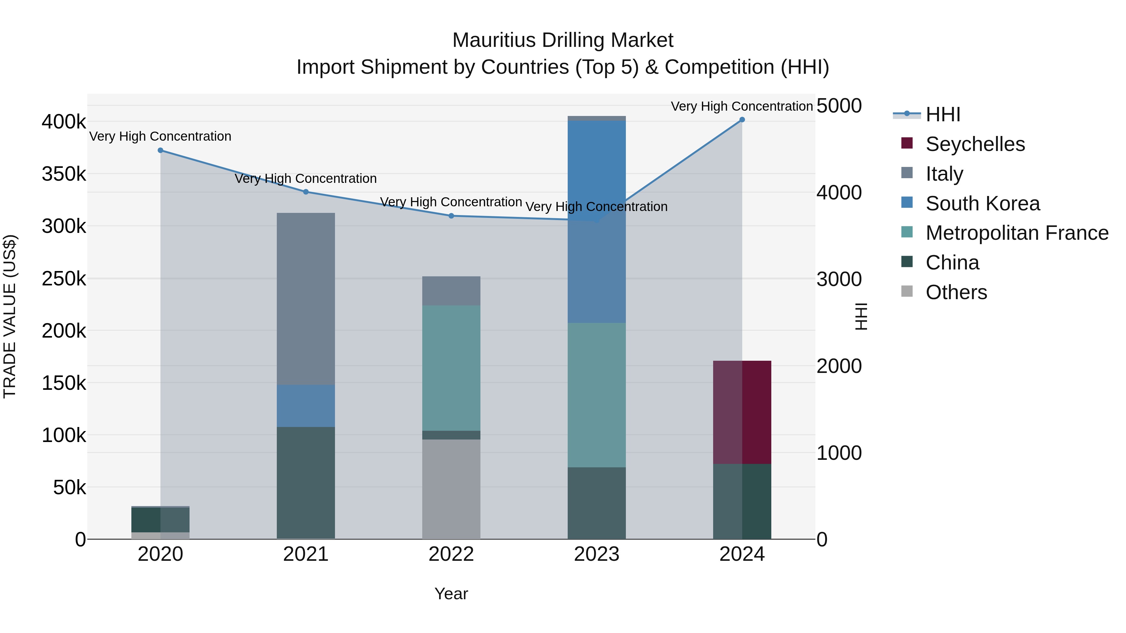 Mauritius Drilling Market Top 5 Importing Countries and Market Competition (HHI) Analysis