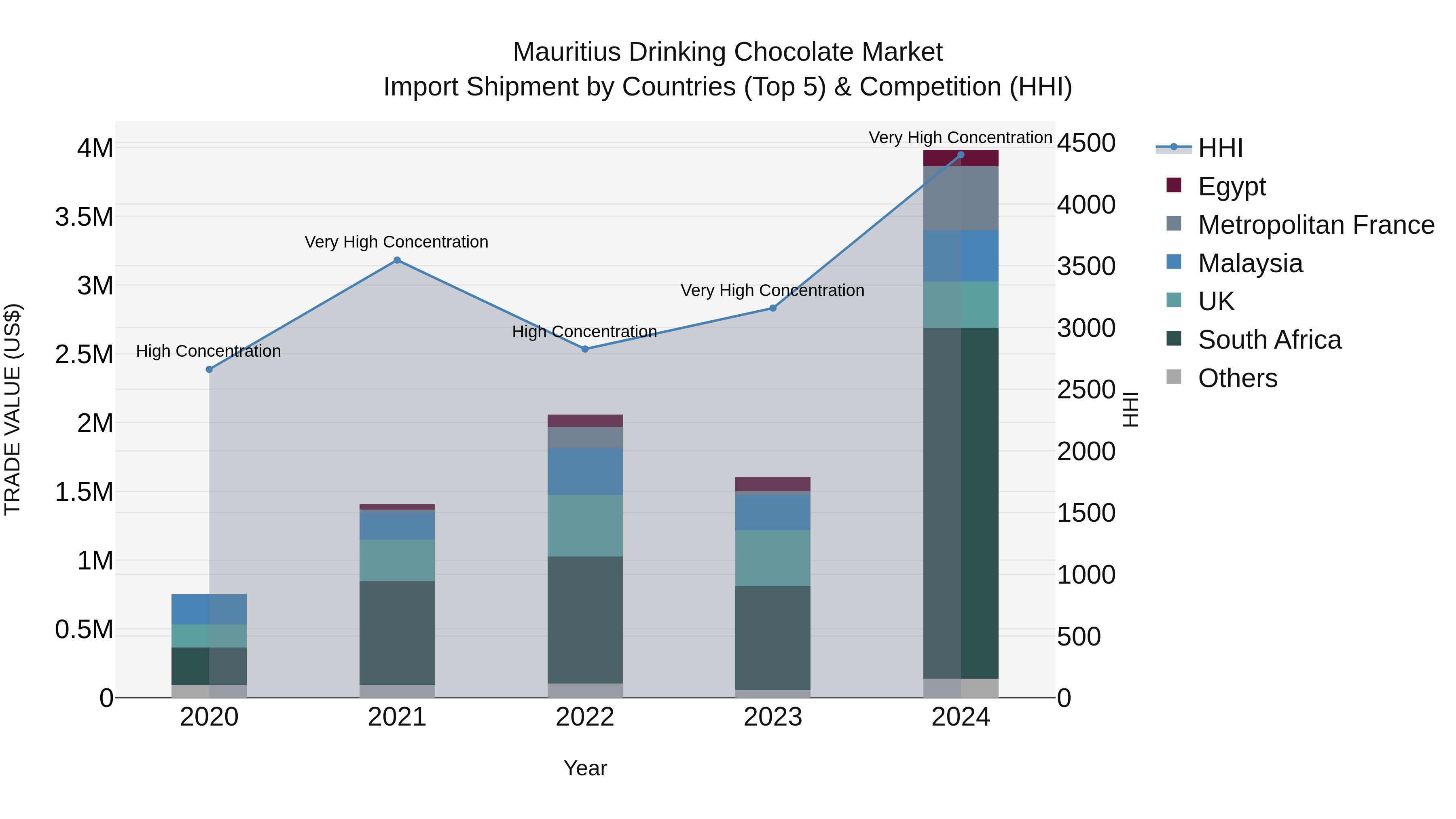 Mauritius Drinking Chocolate Market Top 5 Importing Countries and Market Competition (HHI) Analysis