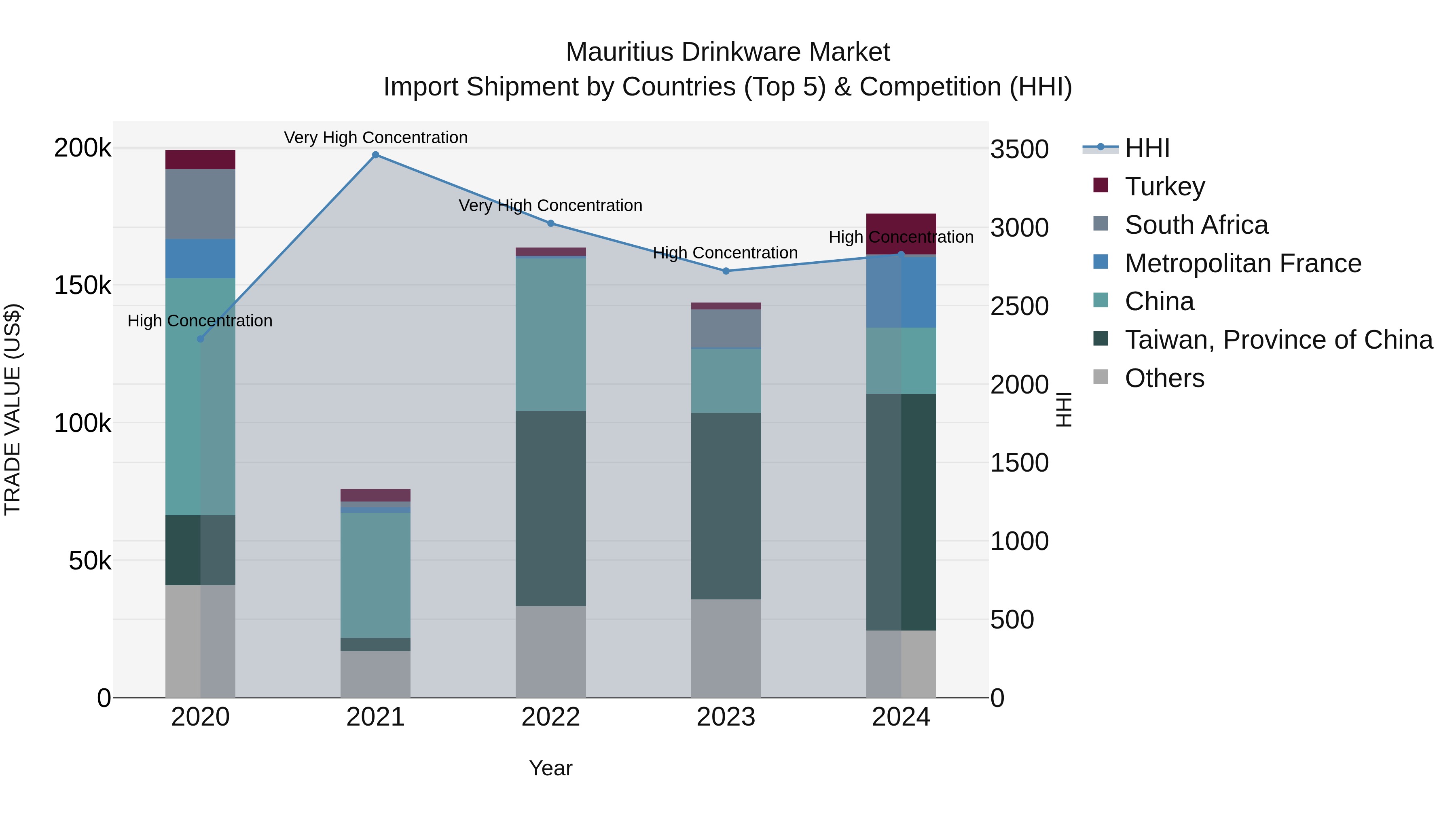 Mauritius Drinkware Market Top 5 Importing Countries and Market Competition (HHI) Analysis