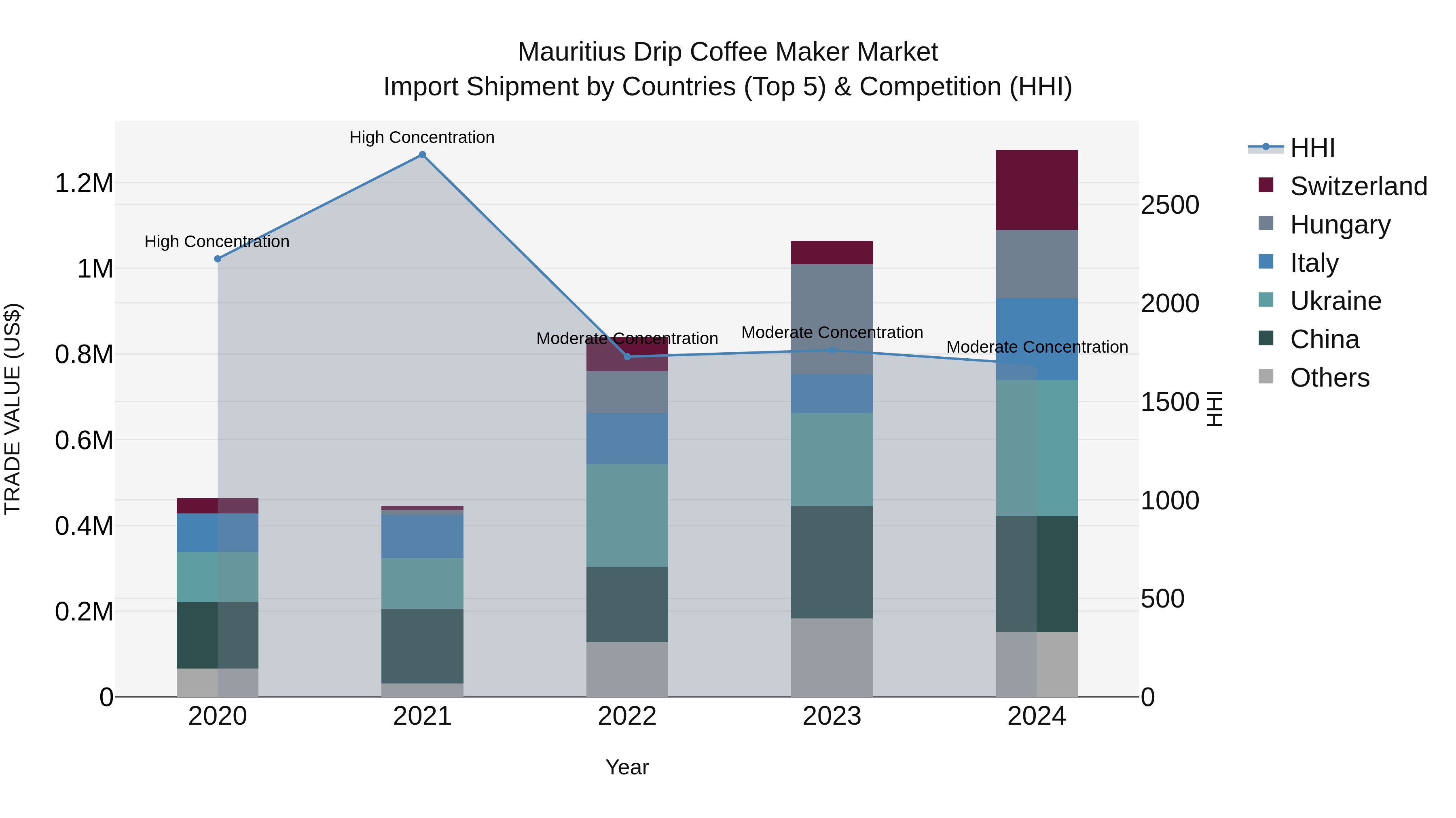 Mauritius Drip Coffee Maker Market Top 5 Importing Countries and Market Competition (HHI) Analysis