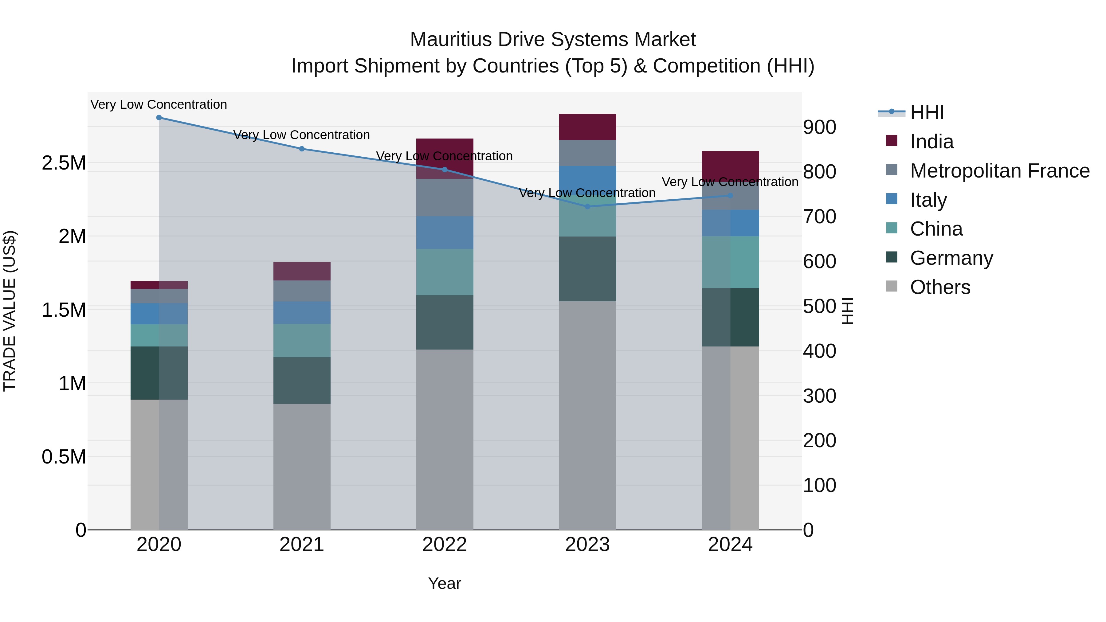 Mauritius Drive Systems Market Top 5 Importing Countries and Market Competition (HHI) Analysis