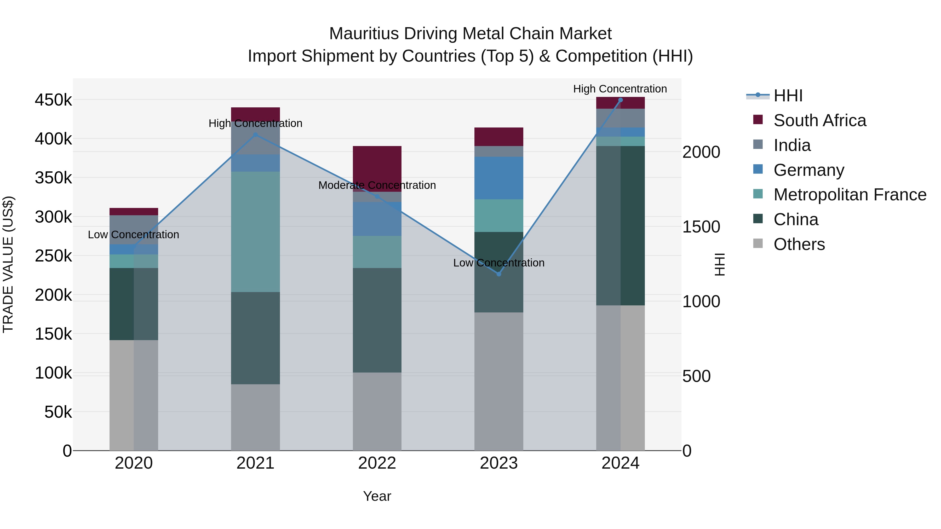 Mauritius Driving Metal Chain Market Top 5 Importing Countries and Market Competition (HHI) Analysis