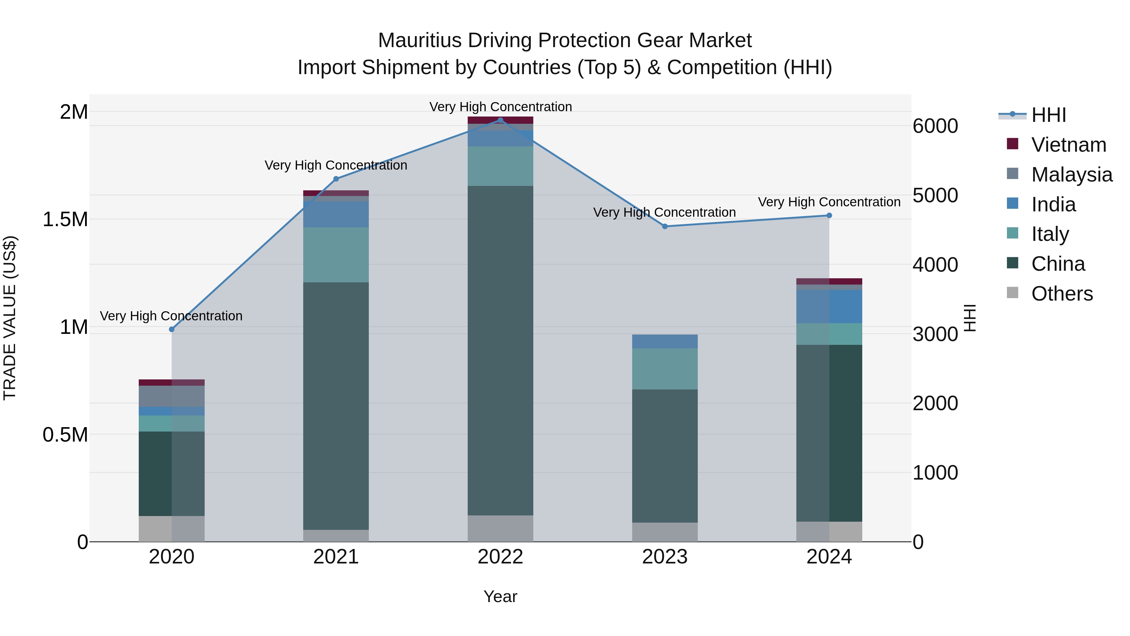 Mauritius Driving Protection Gear Market Top 5 Importing Countries and Market Competition (HHI) Analysis