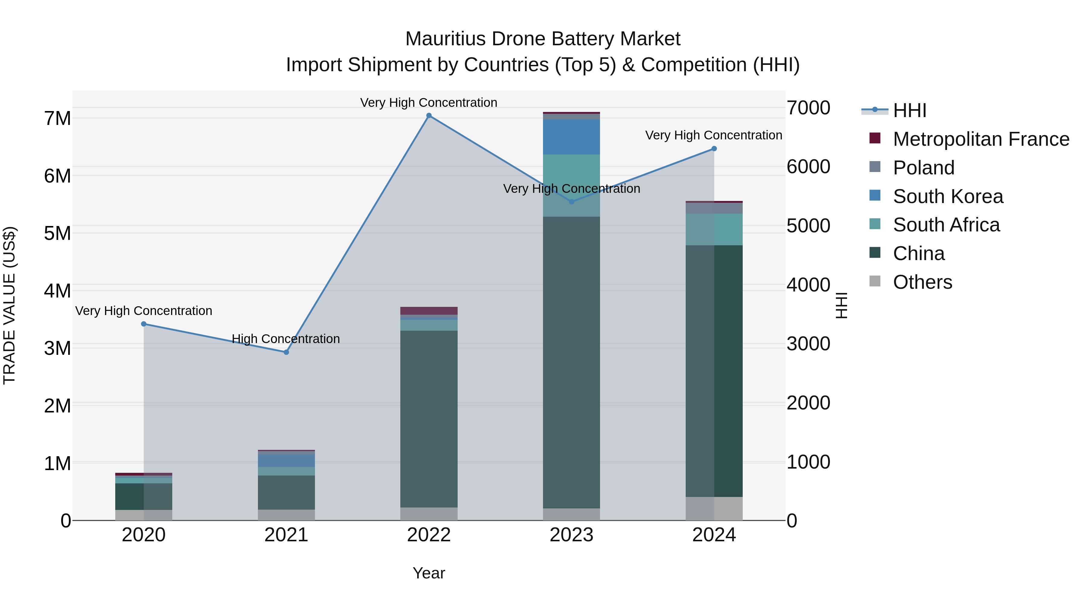 Mauritius Drone Battery Market Top 5 Importing Countries and Market Competition (HHI) Analysis