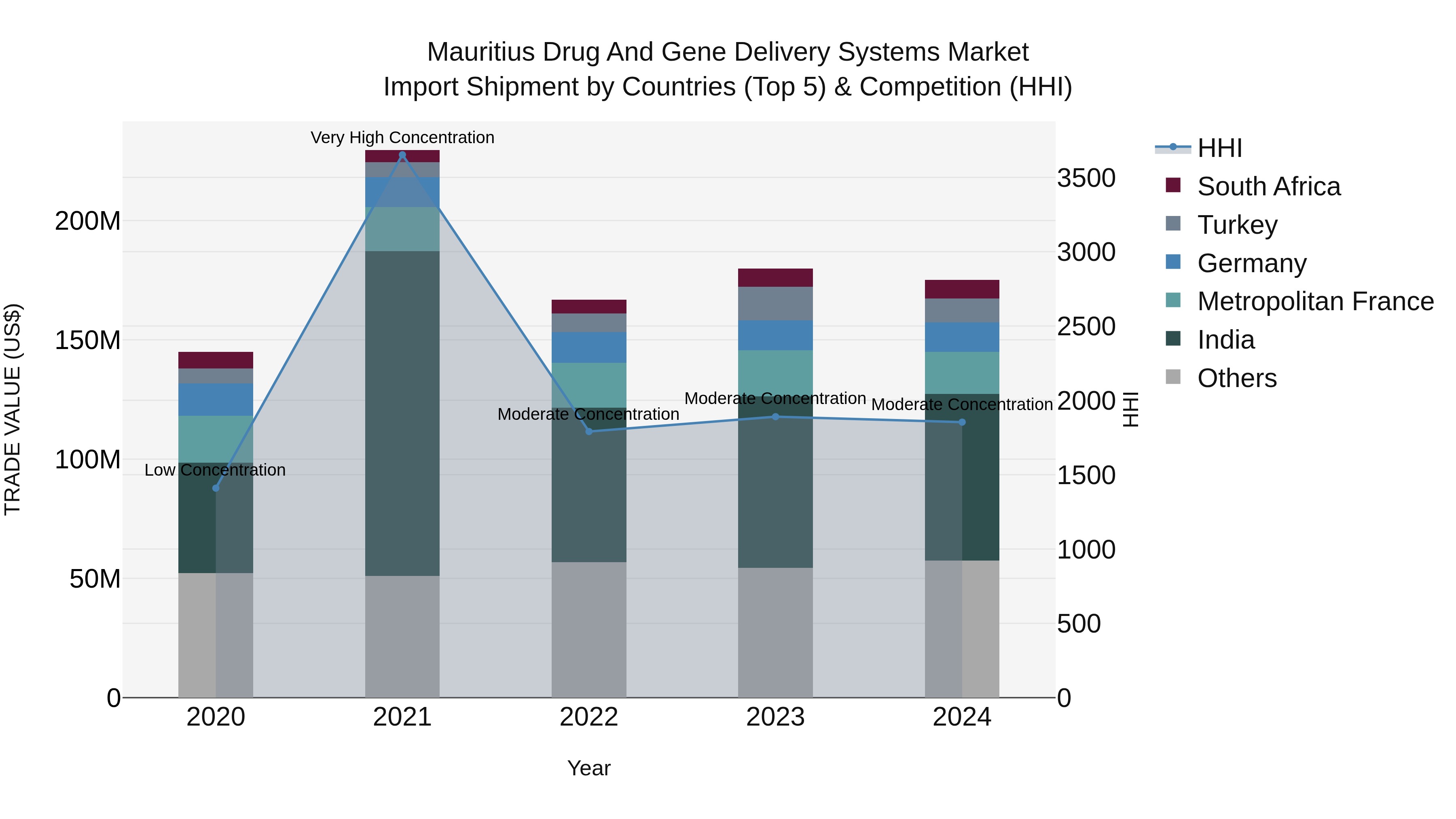 Mauritius Drug And Gene Delivery Systems Market Top 5 Importing Countries and Market Competition (HHI) Analysis