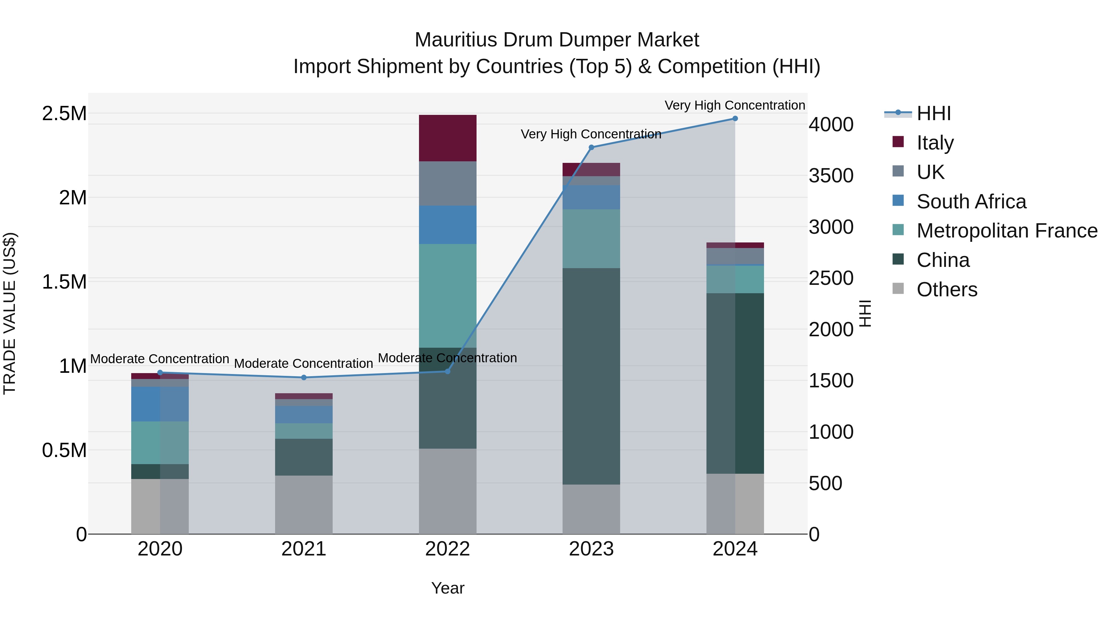 Mauritius Drum Dumper Market Top 5 Importing Countries and Market Competition (HHI) Analysis