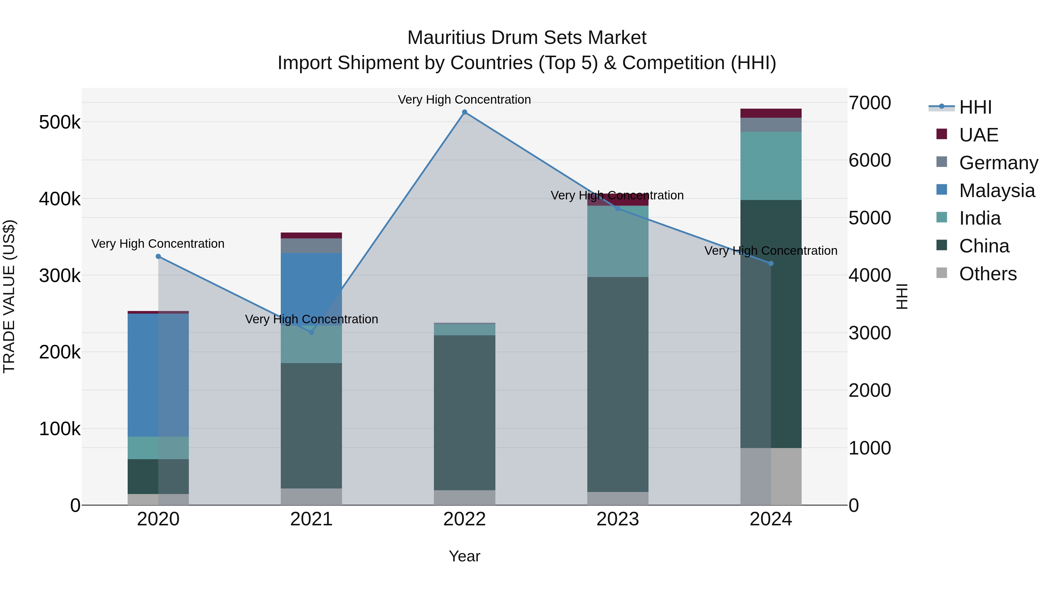 Mauritius Drum Sets Market Top 5 Importing Countries and Market Competition (HHI) Analysis
