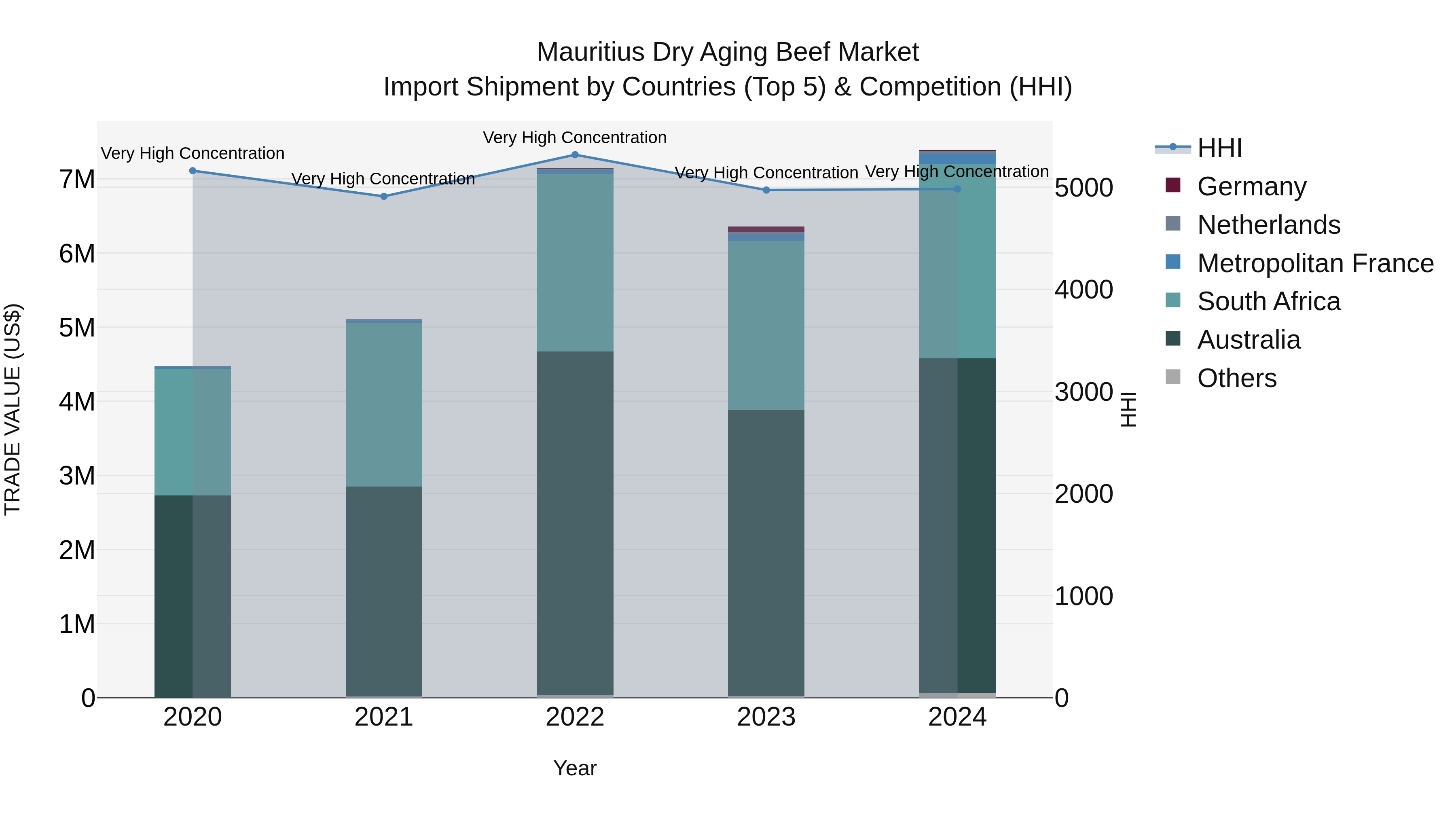 Mauritius Dry Aging Beef Market Top 5 Importing Countries and Market Competition (HHI) Analysis