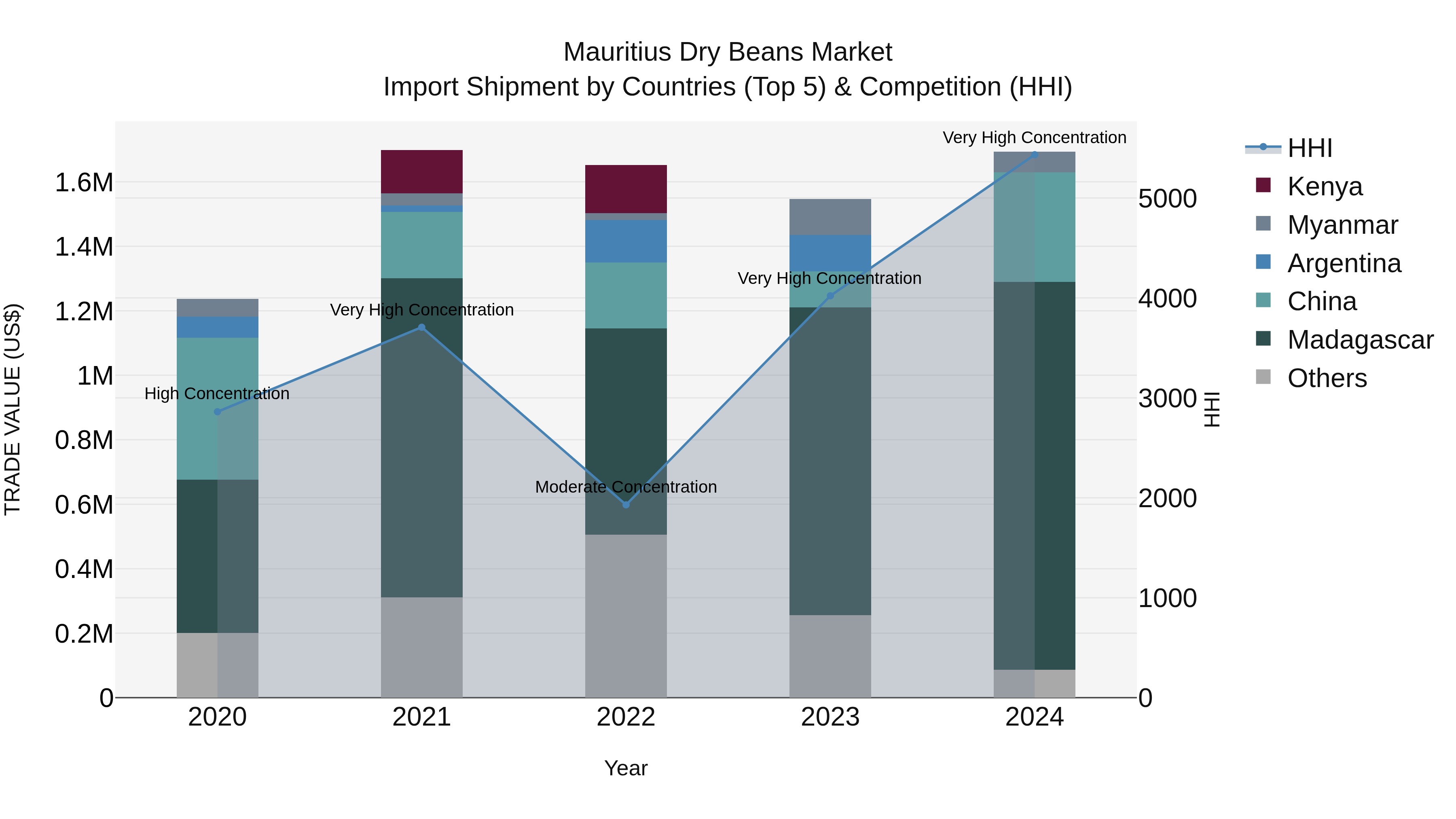 Mauritius Dry Beans Market Top 5 Importing Countries and Market Competition (HHI) Analysis