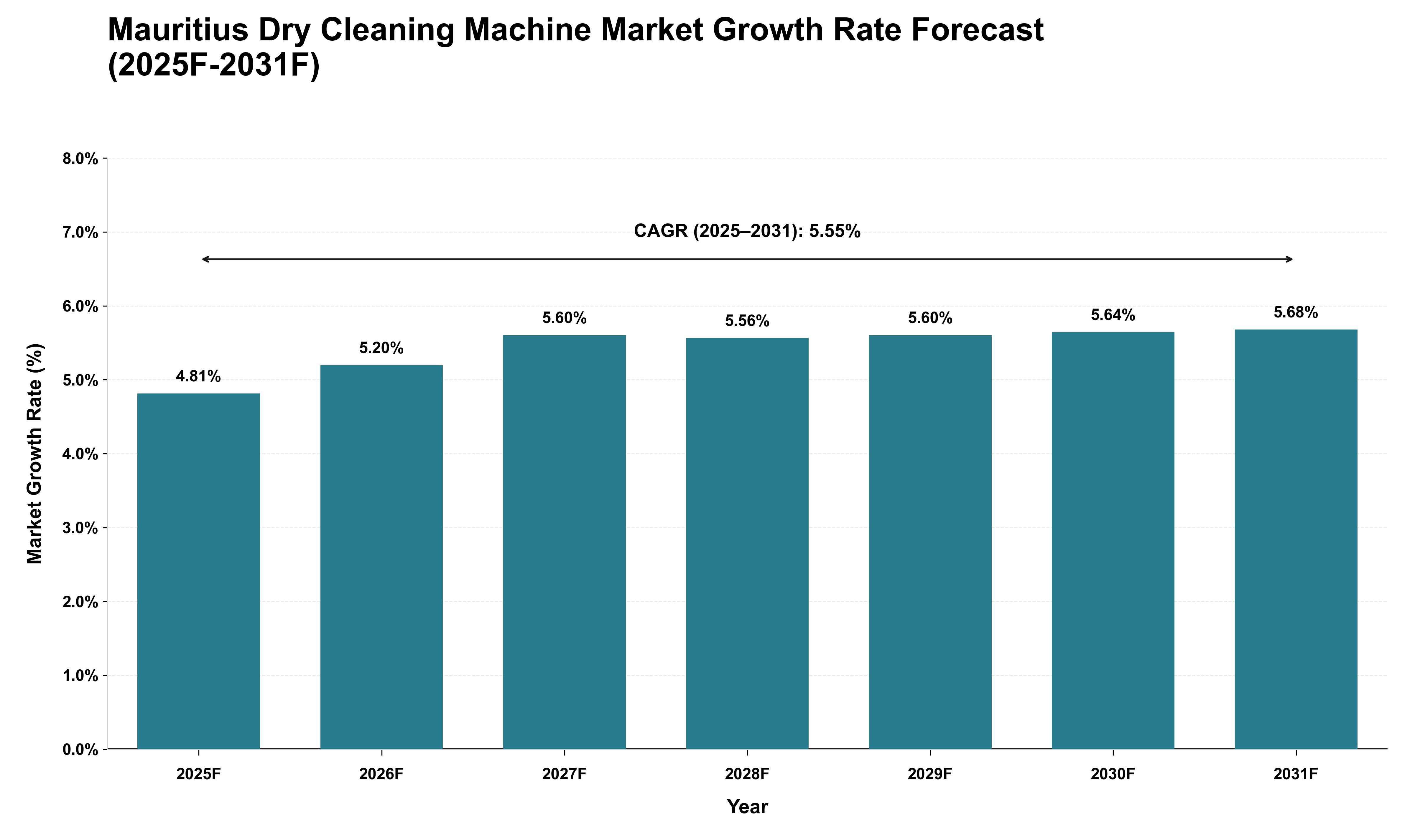 Mauritius Dry Cleaning Machine Market Growth Rate Analysis (2025 - 2031)