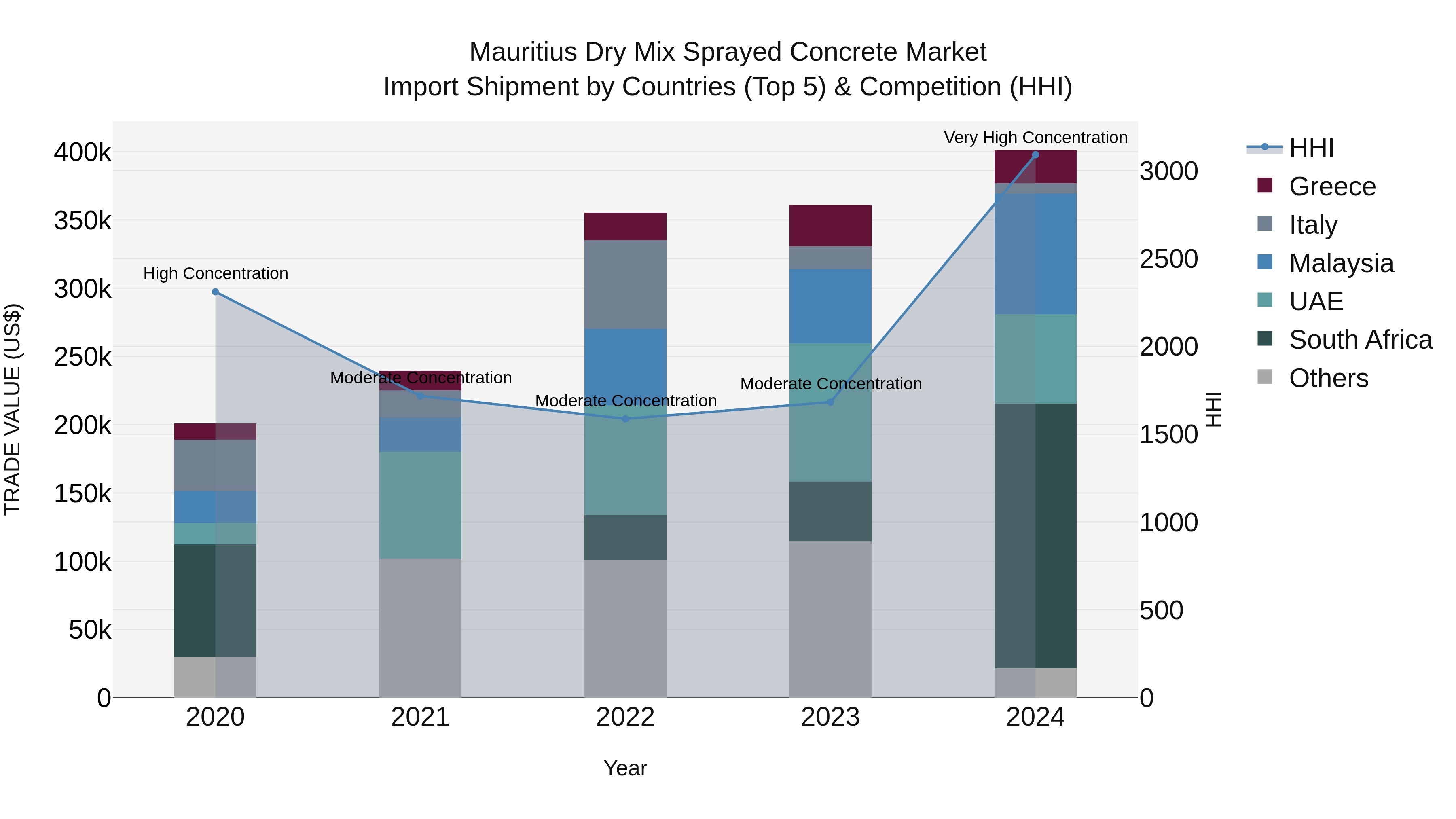 Mauritius Dry Mix Sprayed Concrete Market Top 5 Importing Countries and Market Competition (HHI) Analysis