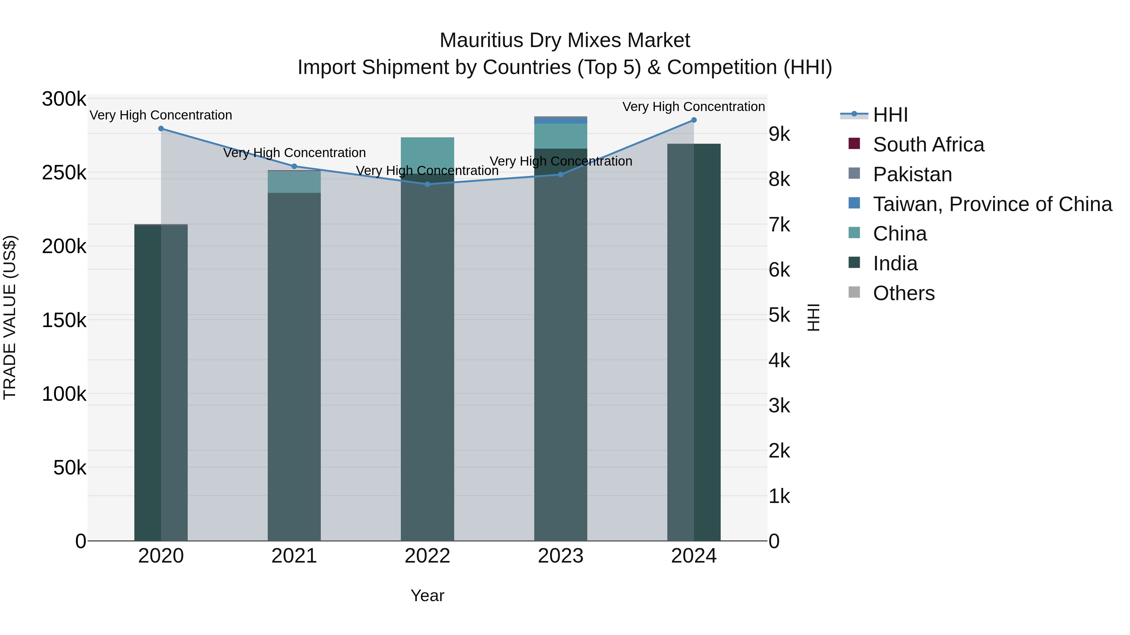Mauritius Dry Mixes Market Top 5 Importing Countries and Market Competition (HHI) Analysis