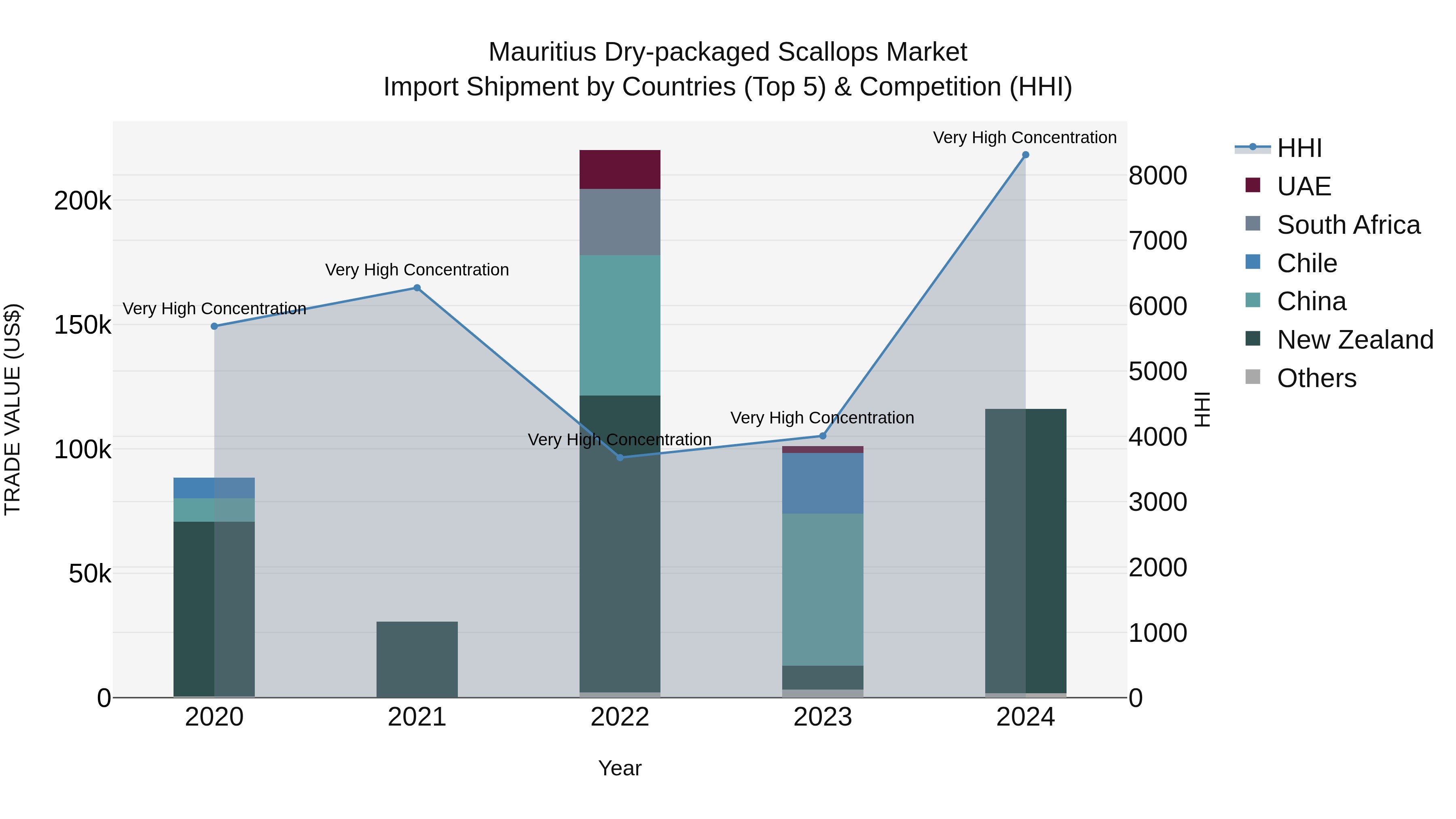 Mauritius Dry Packaged Scallops Market Top 5 Importing Countries and Market Competition (HHI) Analysis