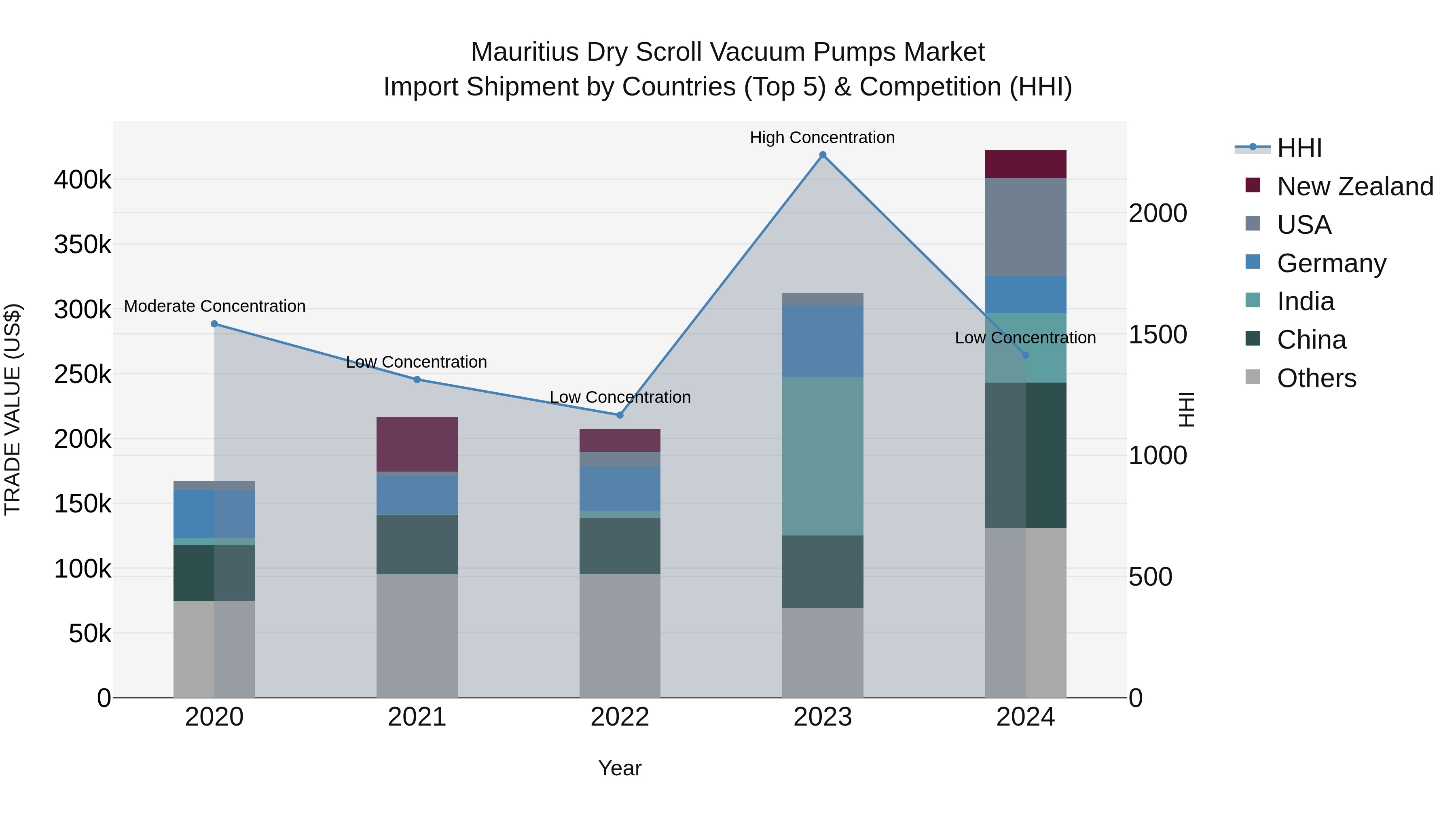 Mauritius Dry Scroll Vacuum Pumps Market Top 5 Importing Countries and Market Competition (HHI) Analysis